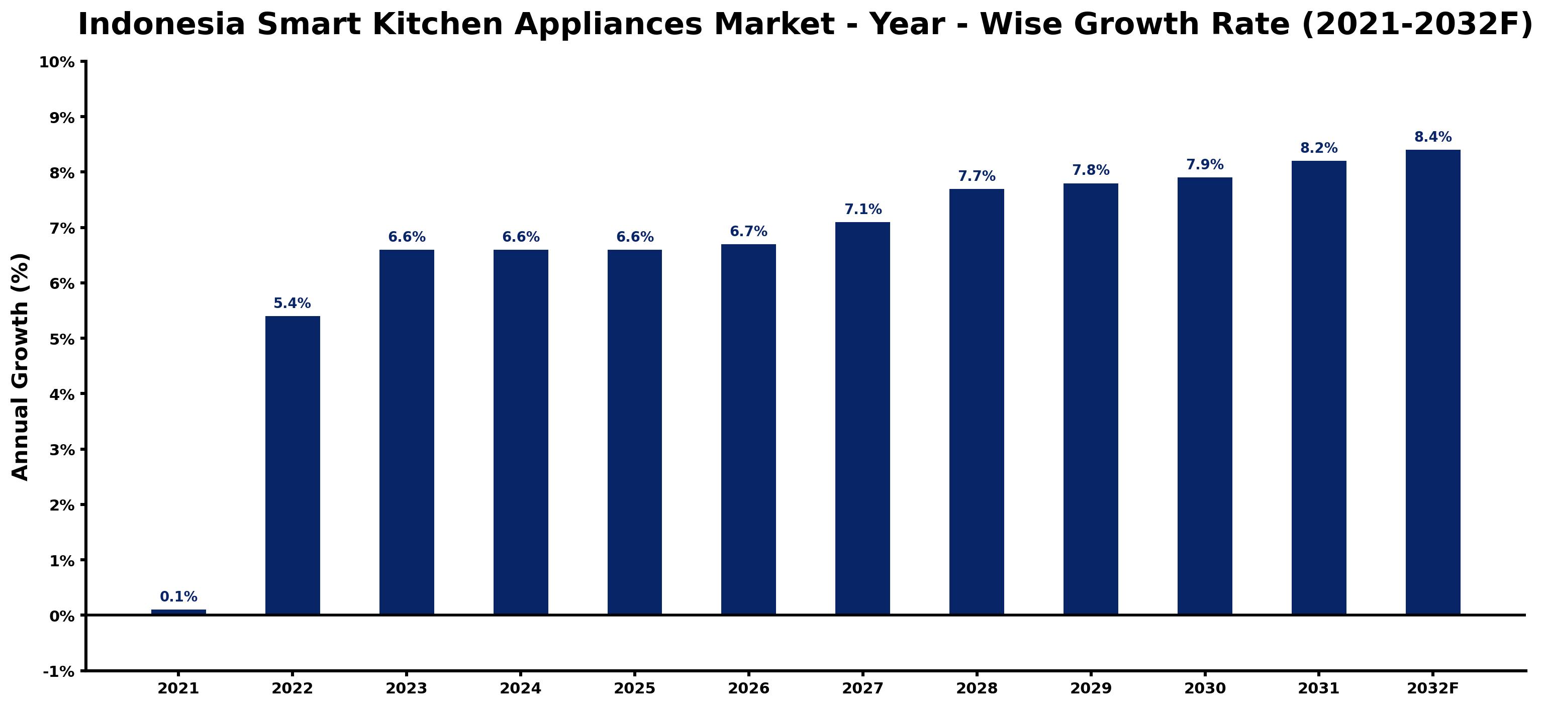 Indonesia Smart Kitchen Appliances Market Year-wise Growth Rate and Key Drivers