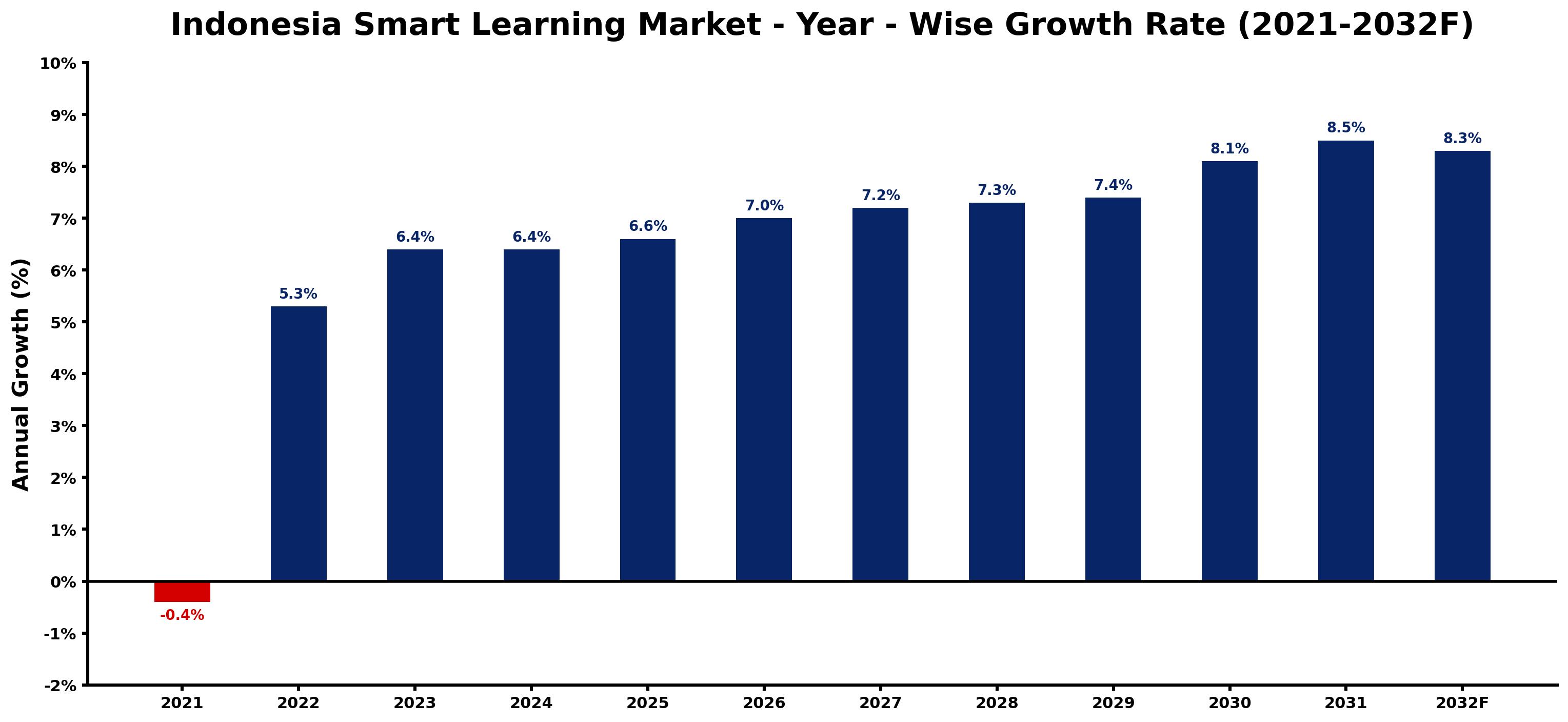 Indonesia Smart Learning Market Year-wise Growth Rate and Key Drivers