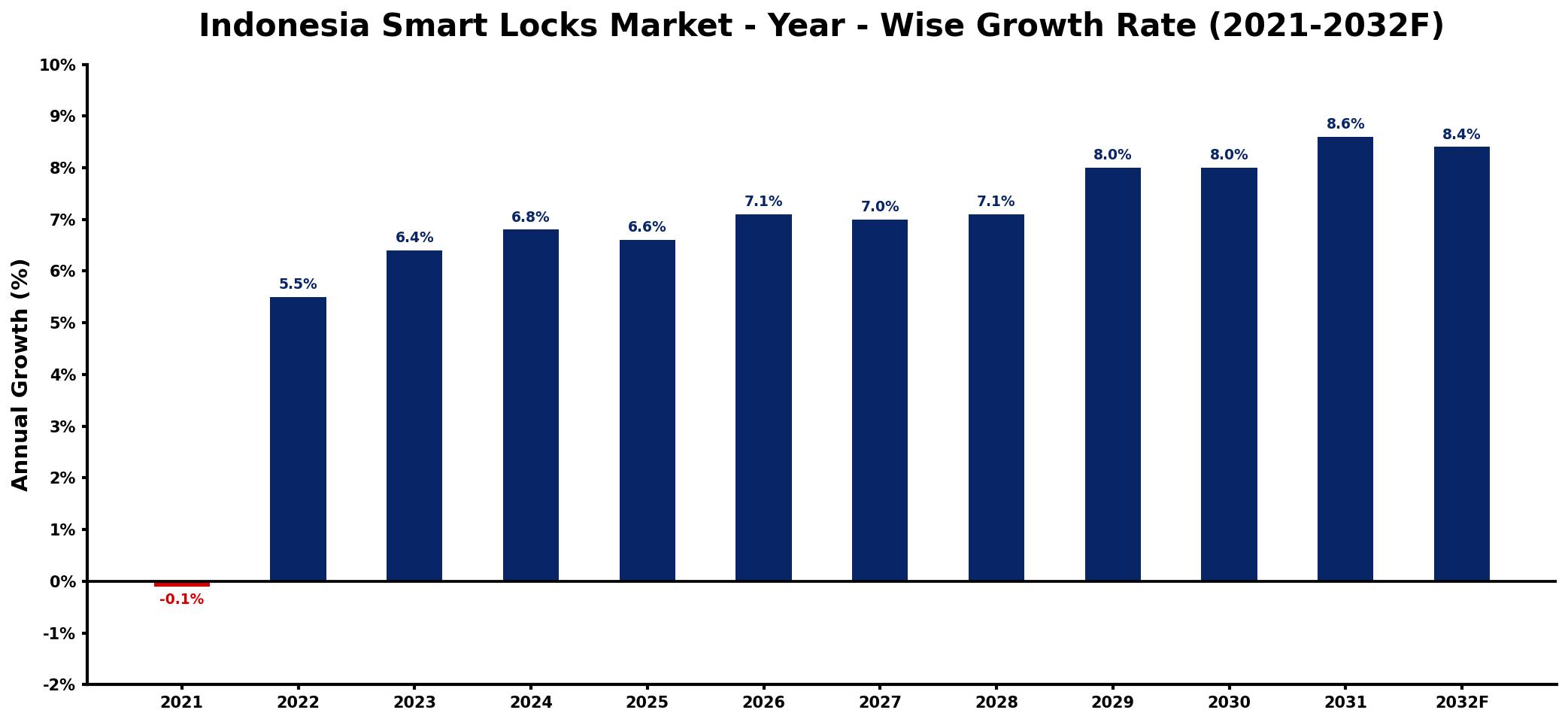 Indonesia Smart Locks Market Year-wise Growth Rate and Key Drivers
