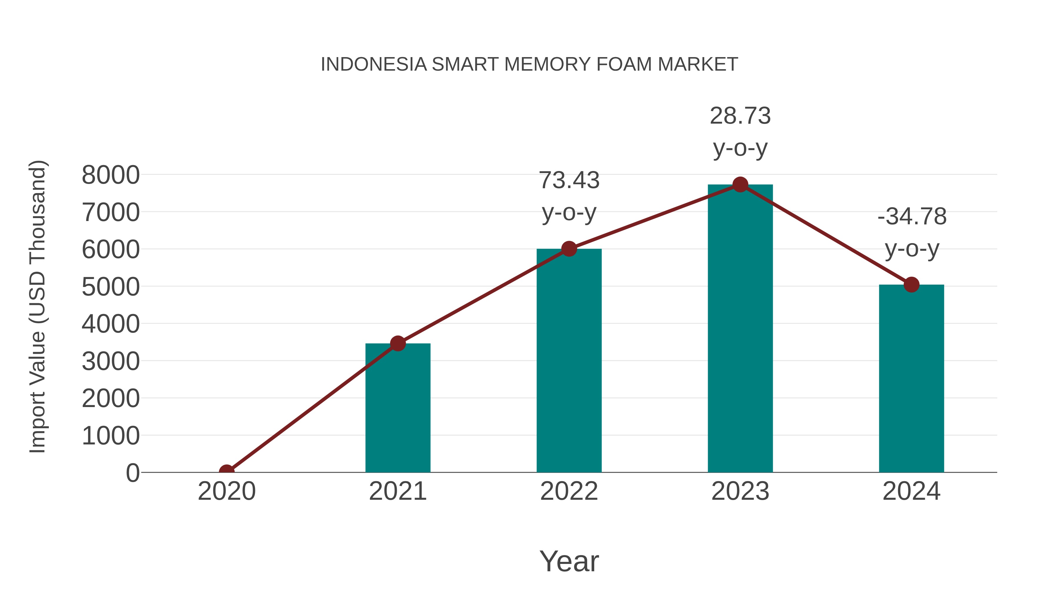  Indonesia Smart Memory Foam Market: Import Trend Analysis