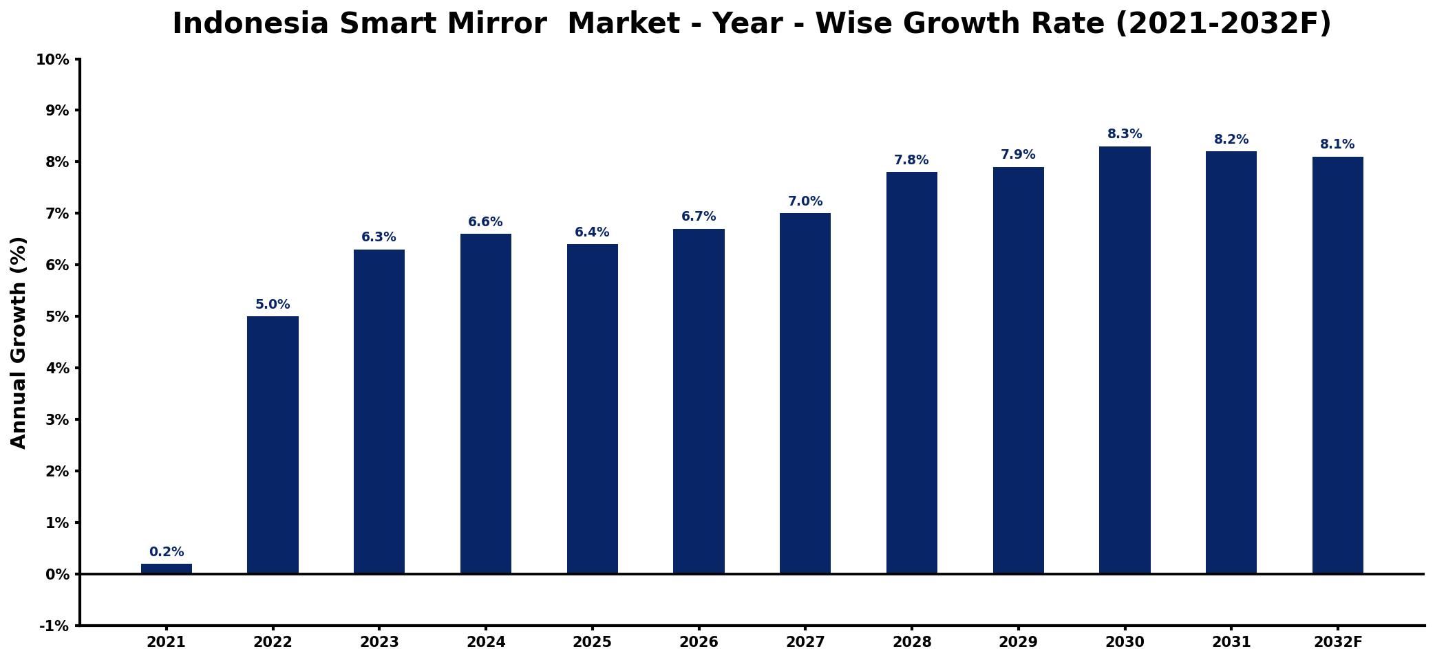 Indonesia Smart Mirror  Market Year-wise Growth Rate and Key Drivers