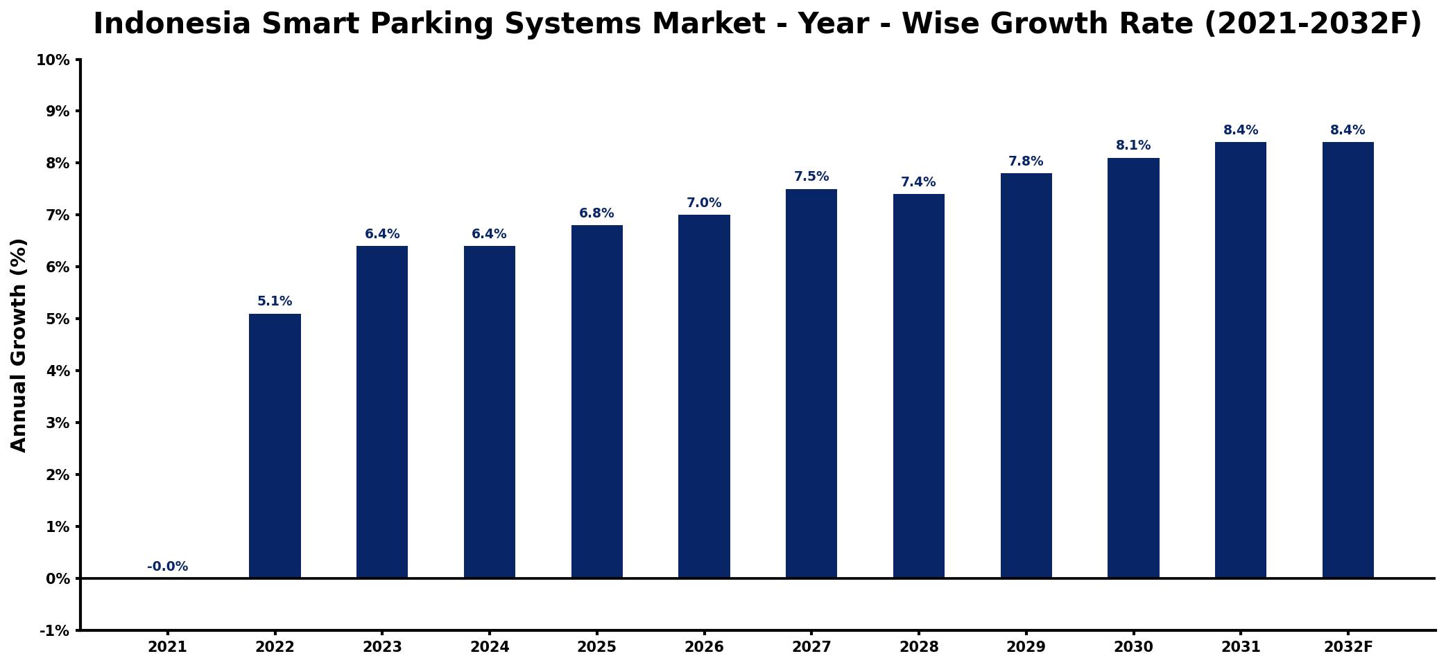 Indonesia Smart Parking Systems Market Year-wise Growth Rate and Key Drivers