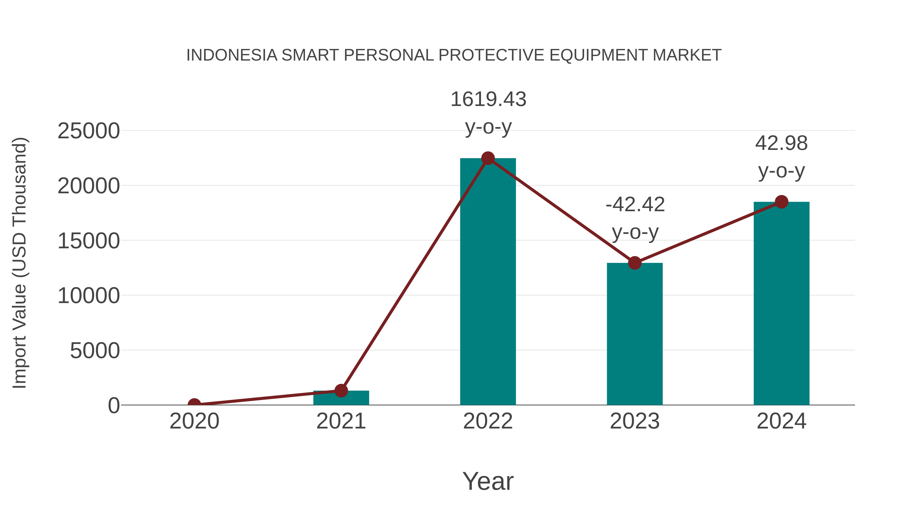  Indonesia Smart Personal Protective Equipment Market: Import Trend Analysis