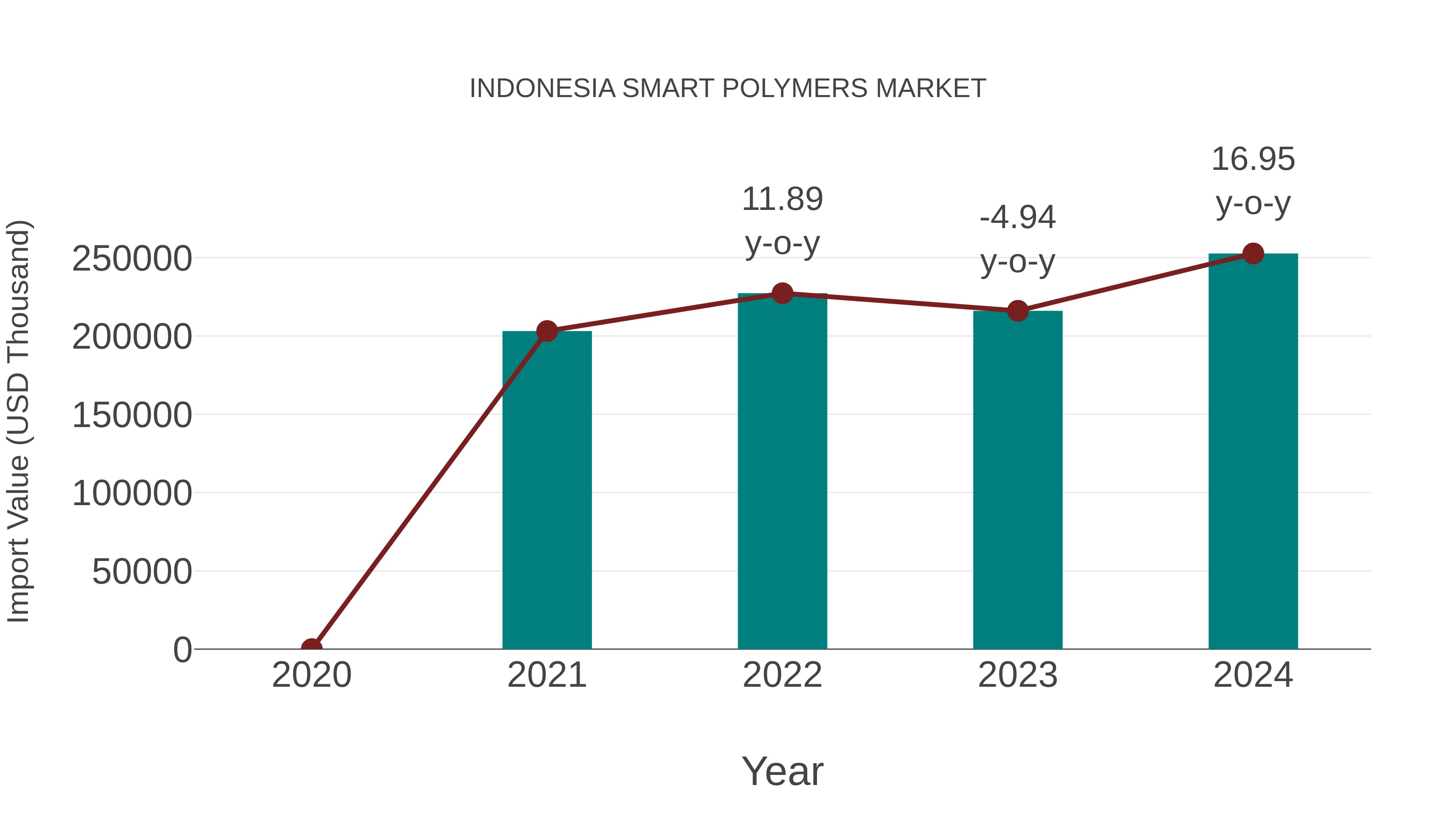  Indonesia Smart Polymers Market: Import Trend Analysis