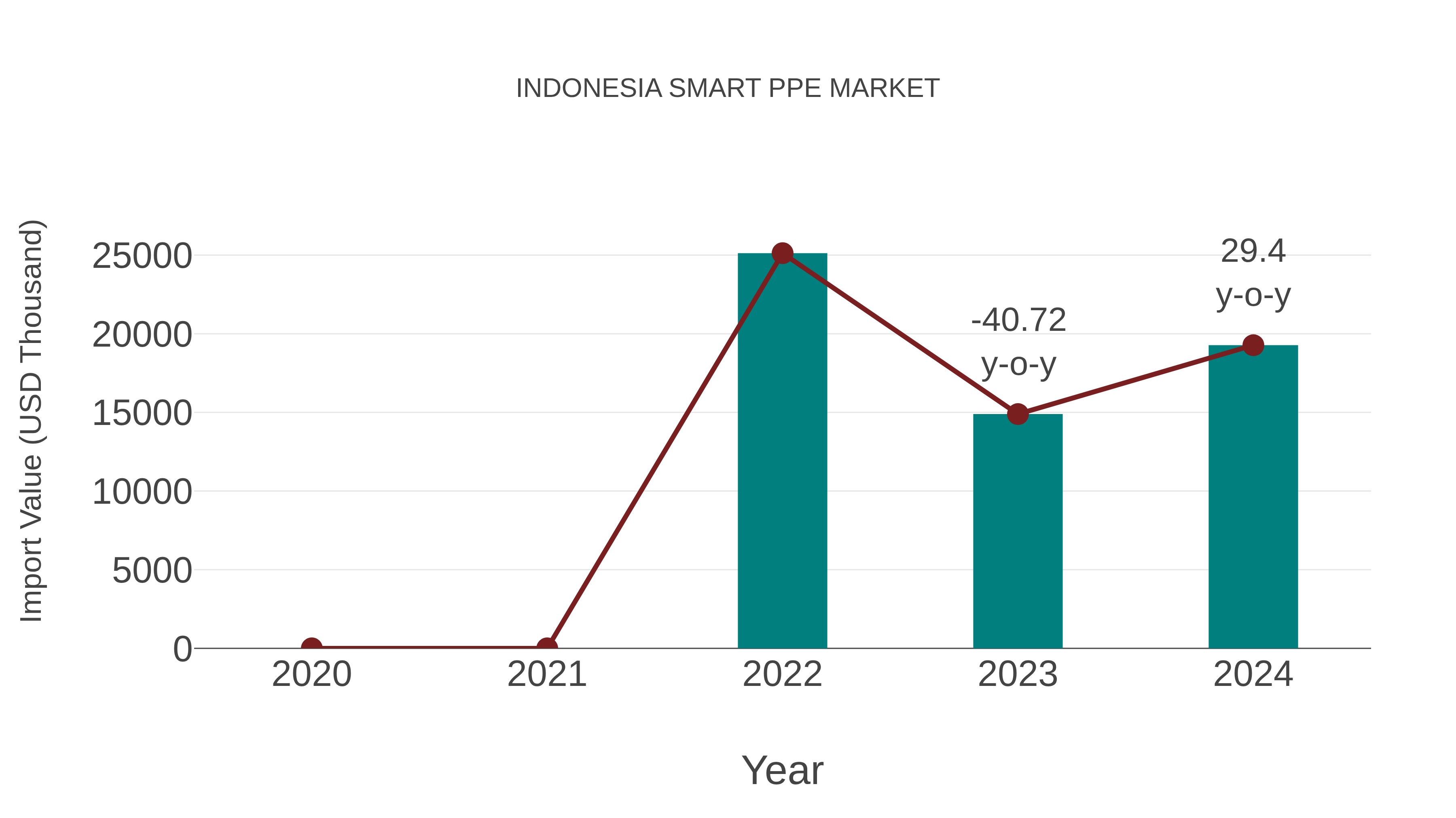 Indonesia Smart Ppe Market: Import Trend Analysis