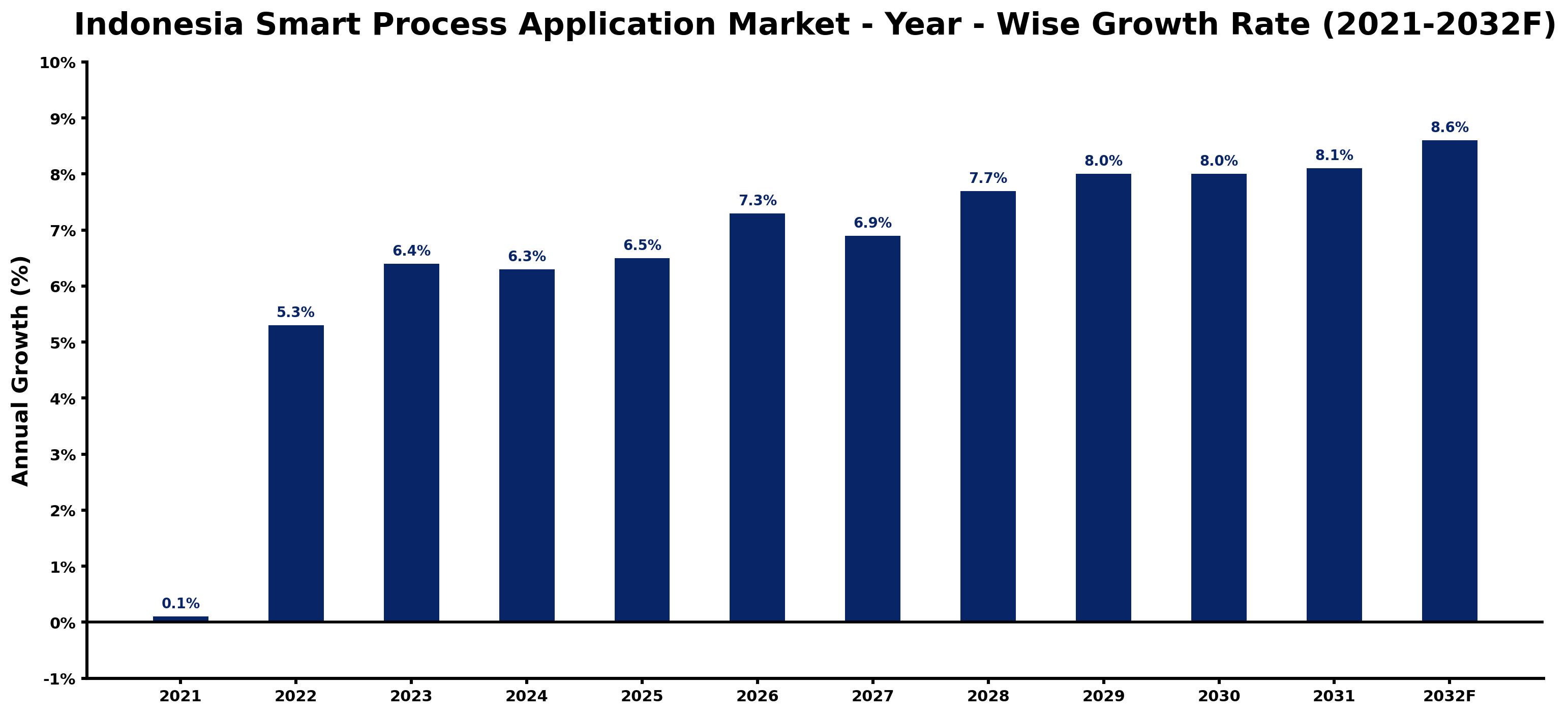 Indonesia Smart Process Application Market Year-wise Growth Rate and Key Drivers