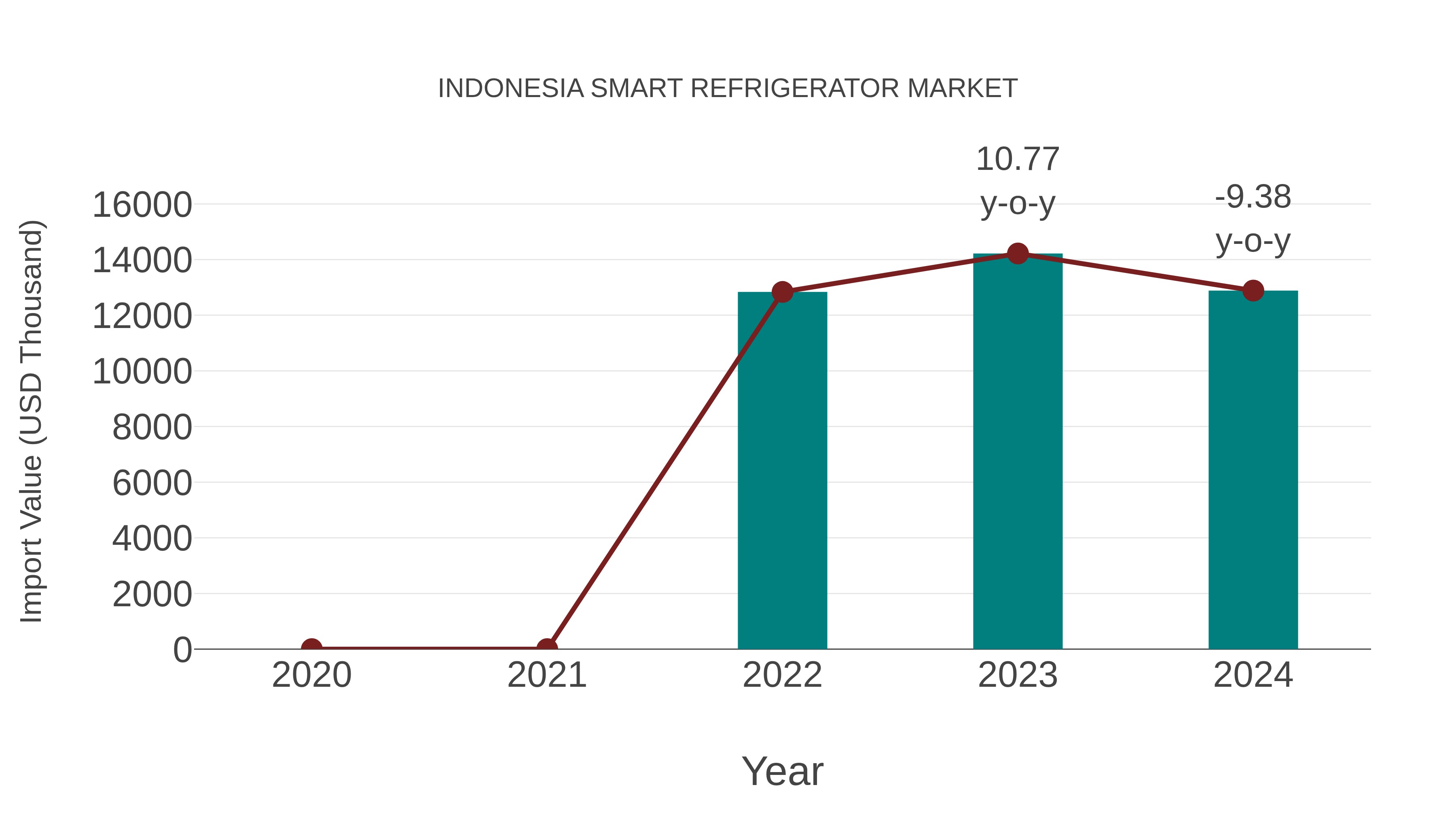  Indonesia Smart Refrigerator Market: Import Trend Analysis