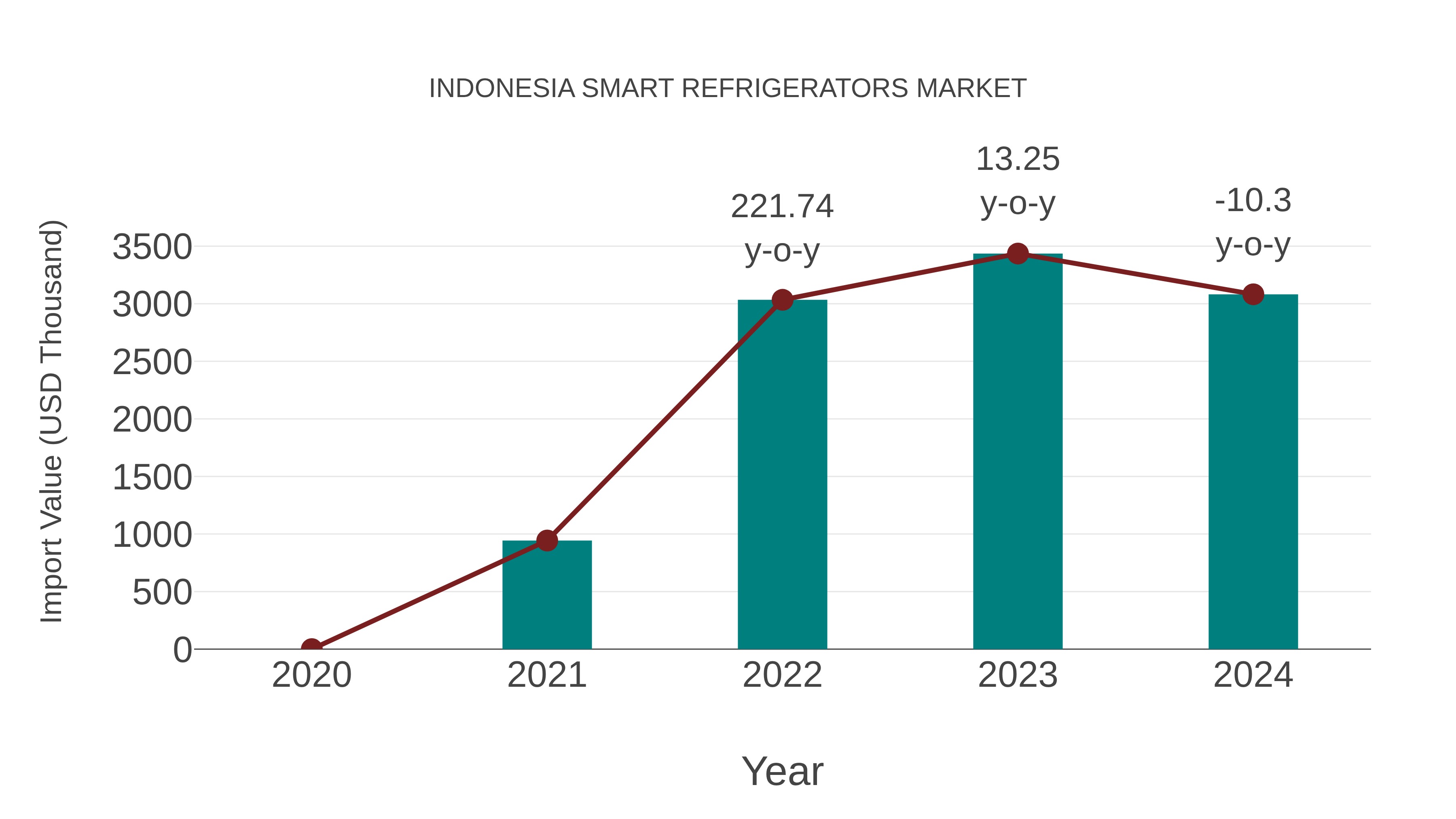 Indonesia Smart Refrigerators Market: Import Trend Analysis
