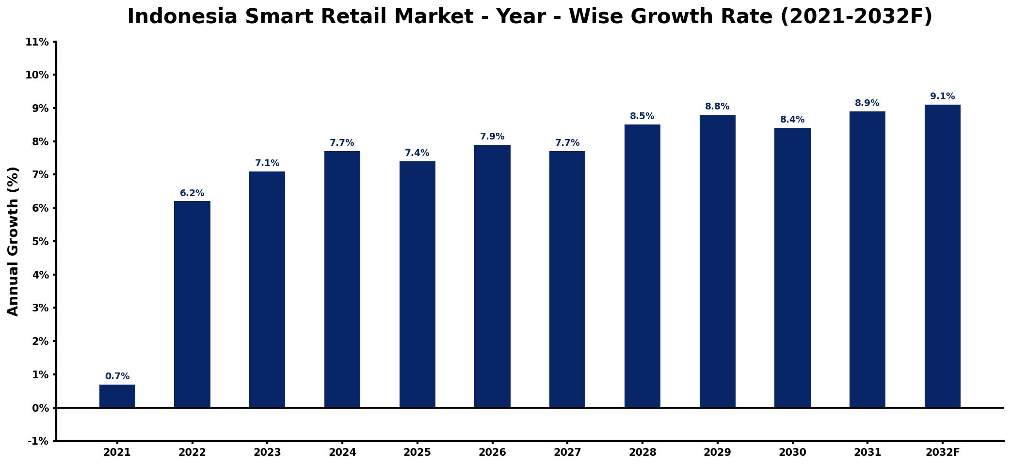 Indonesia Smart Retail Market Year-wise Growth Rate and Key Drivers