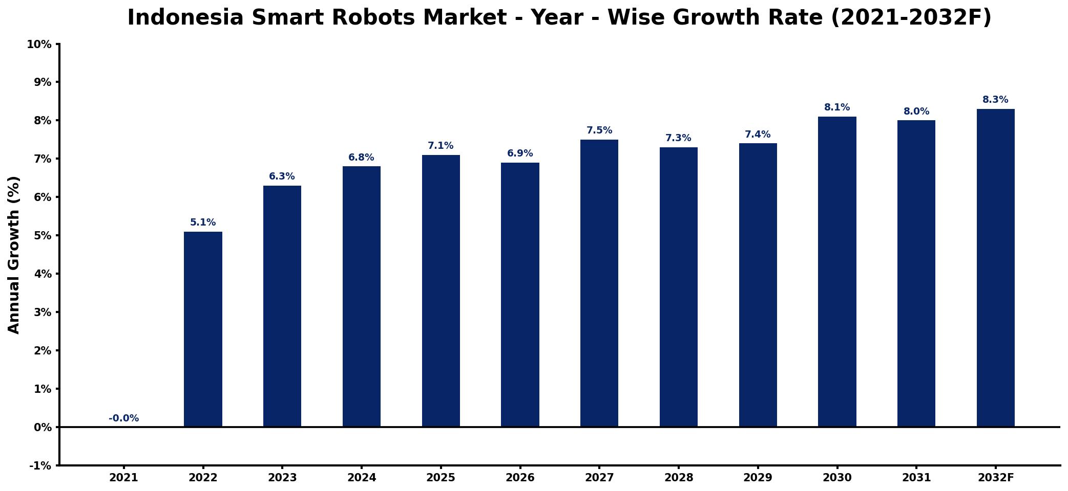 Indonesia Smart Robots Market Year-wise Growth Rate and Key Drivers