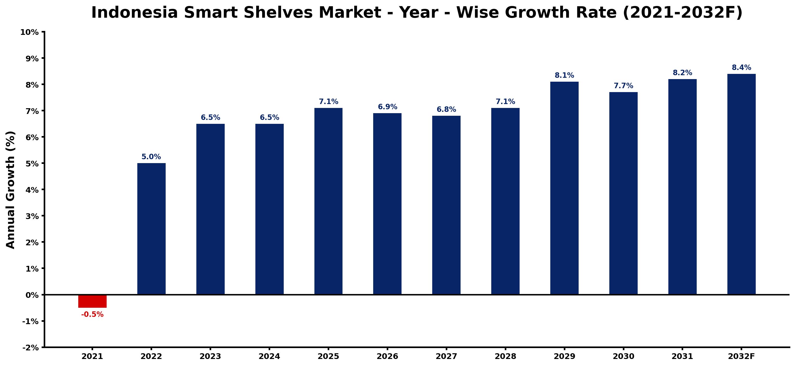 Indonesia Smart Shelves Market Year-wise Growth Rate and Key Drivers