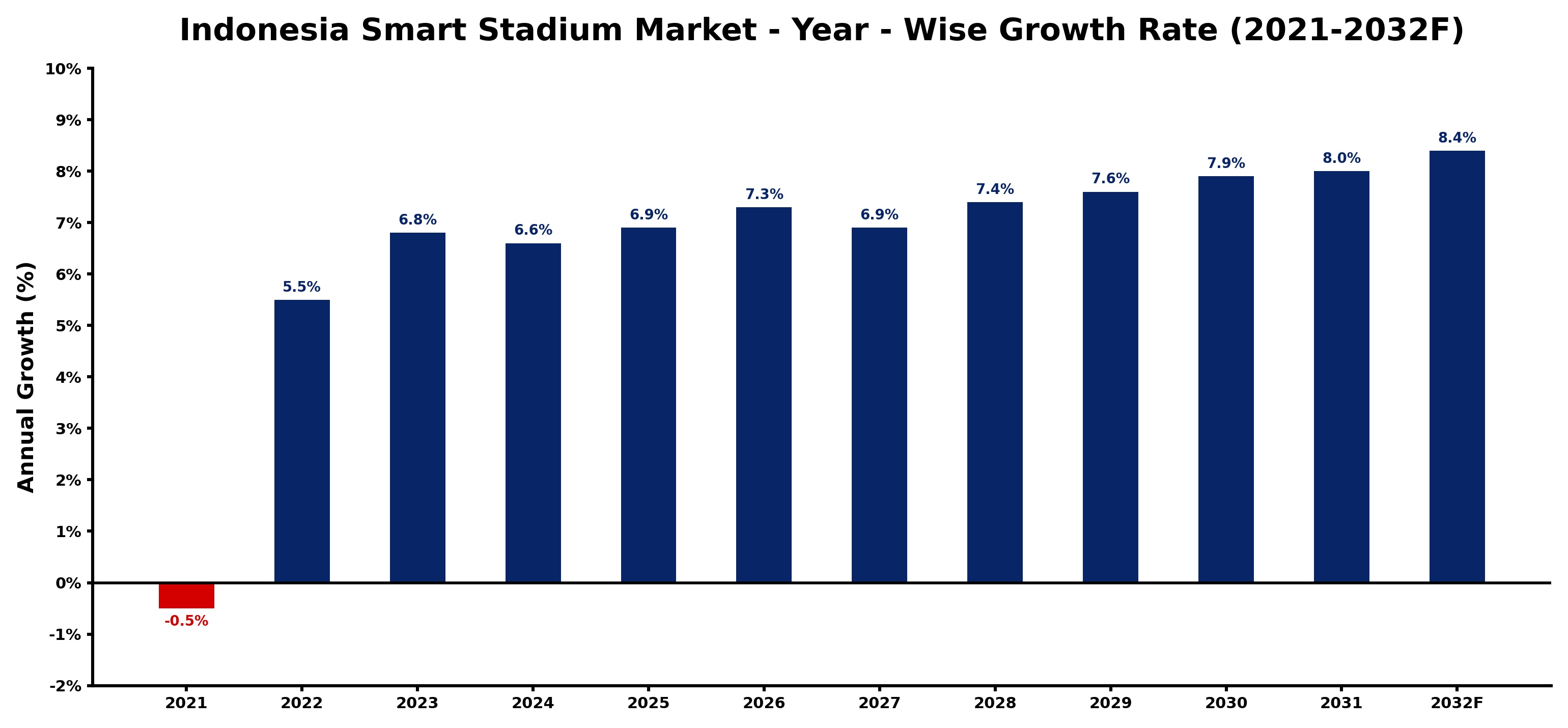 Indonesia Smart Stadium Market Year-wise Growth Rate and Key Drivers