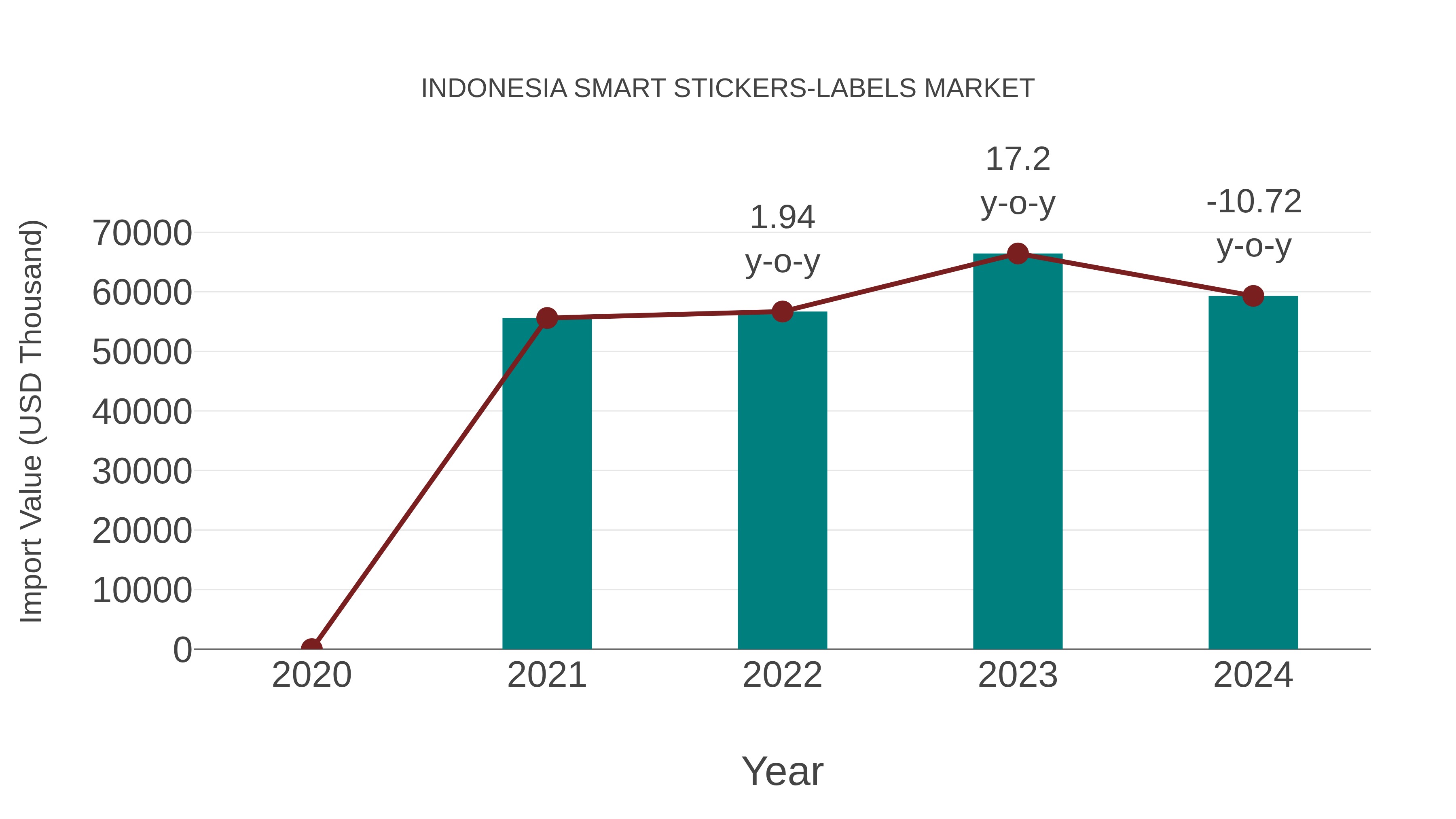  Indonesia Smart Stickers-labels Market: Import Trend Analysis