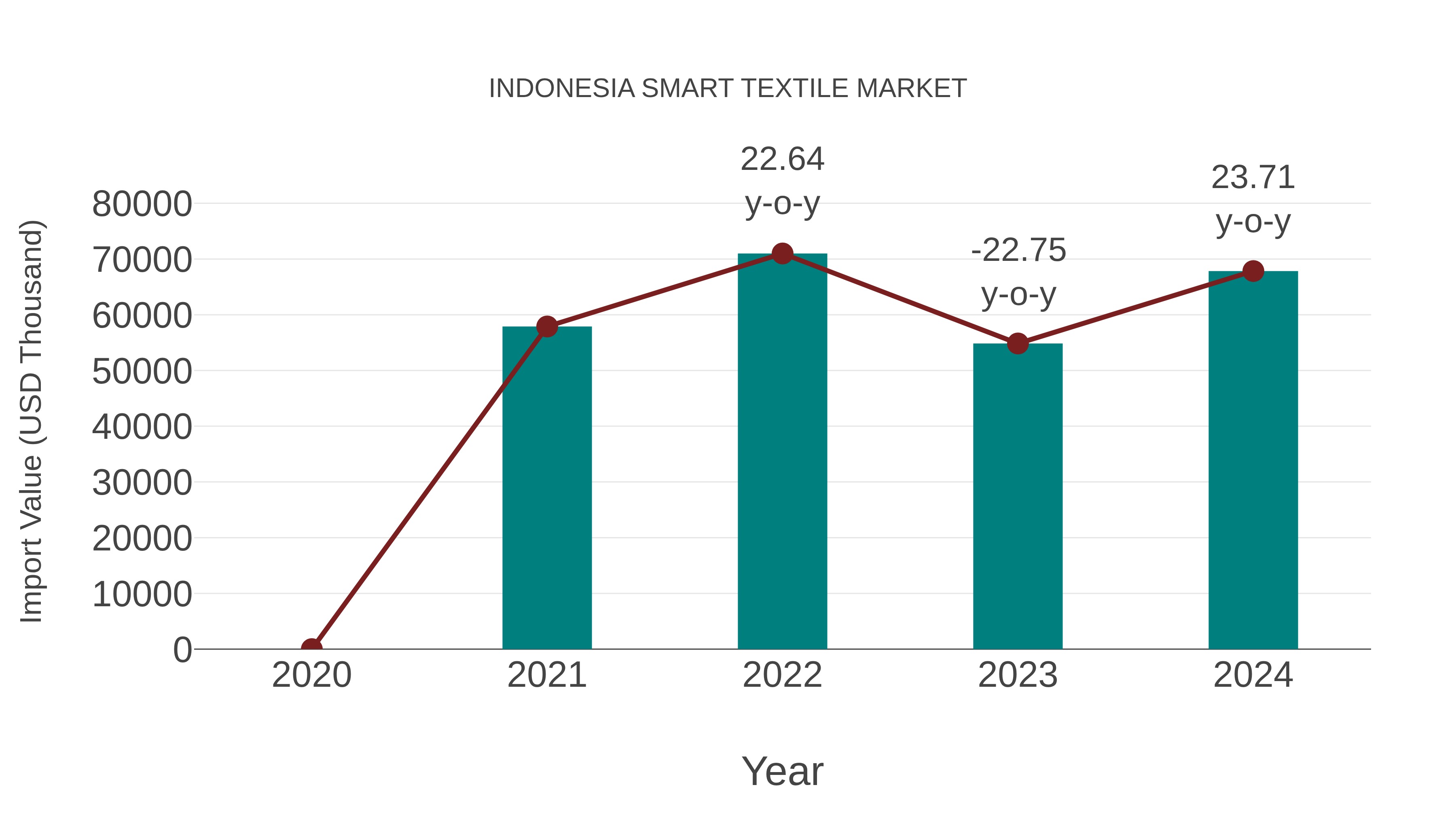 Indonesia Smart Textile Market: Import Trend Analysis
