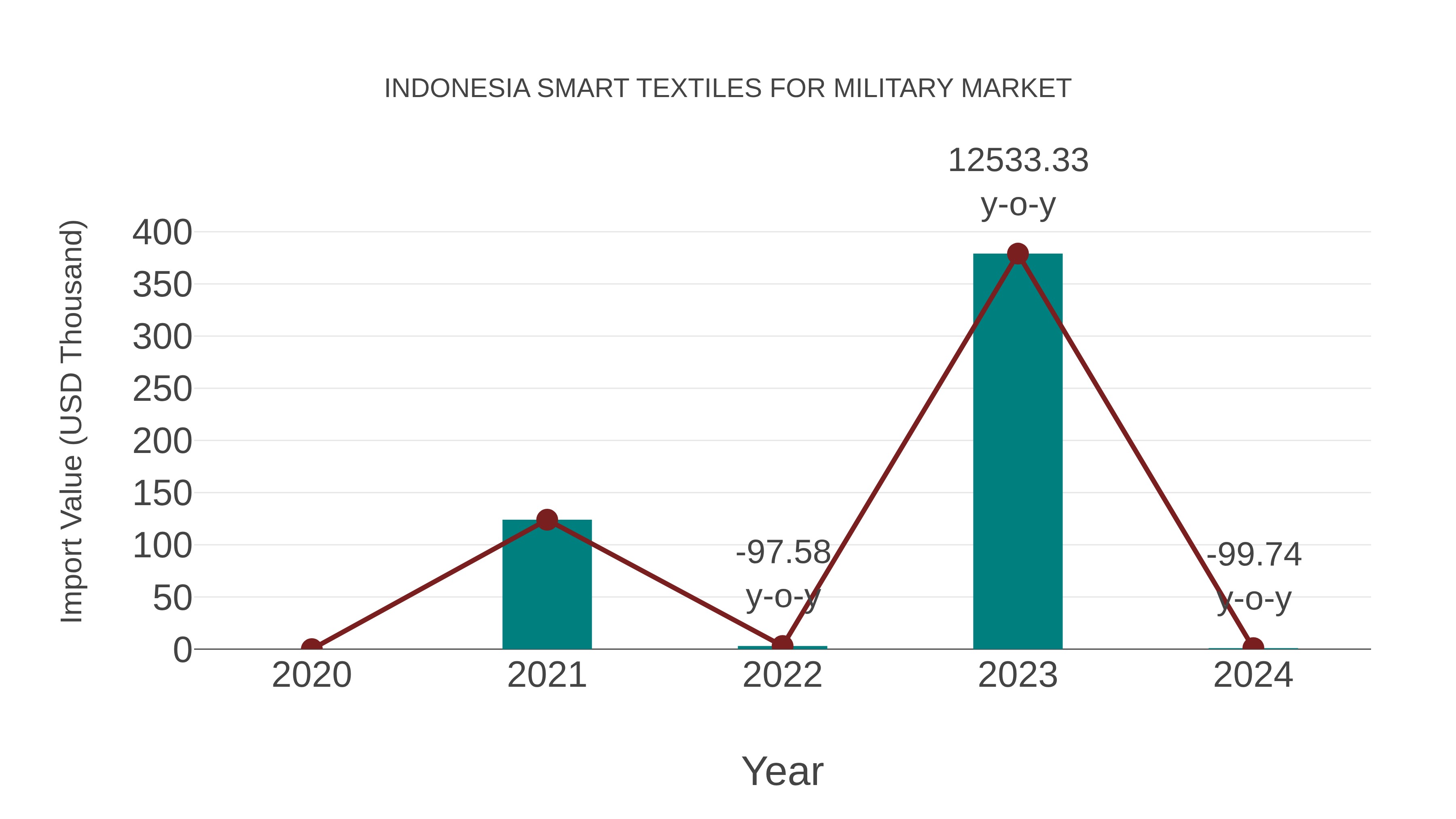  Indonesia Smart Textiles for Military Market: Import Trend Analysis