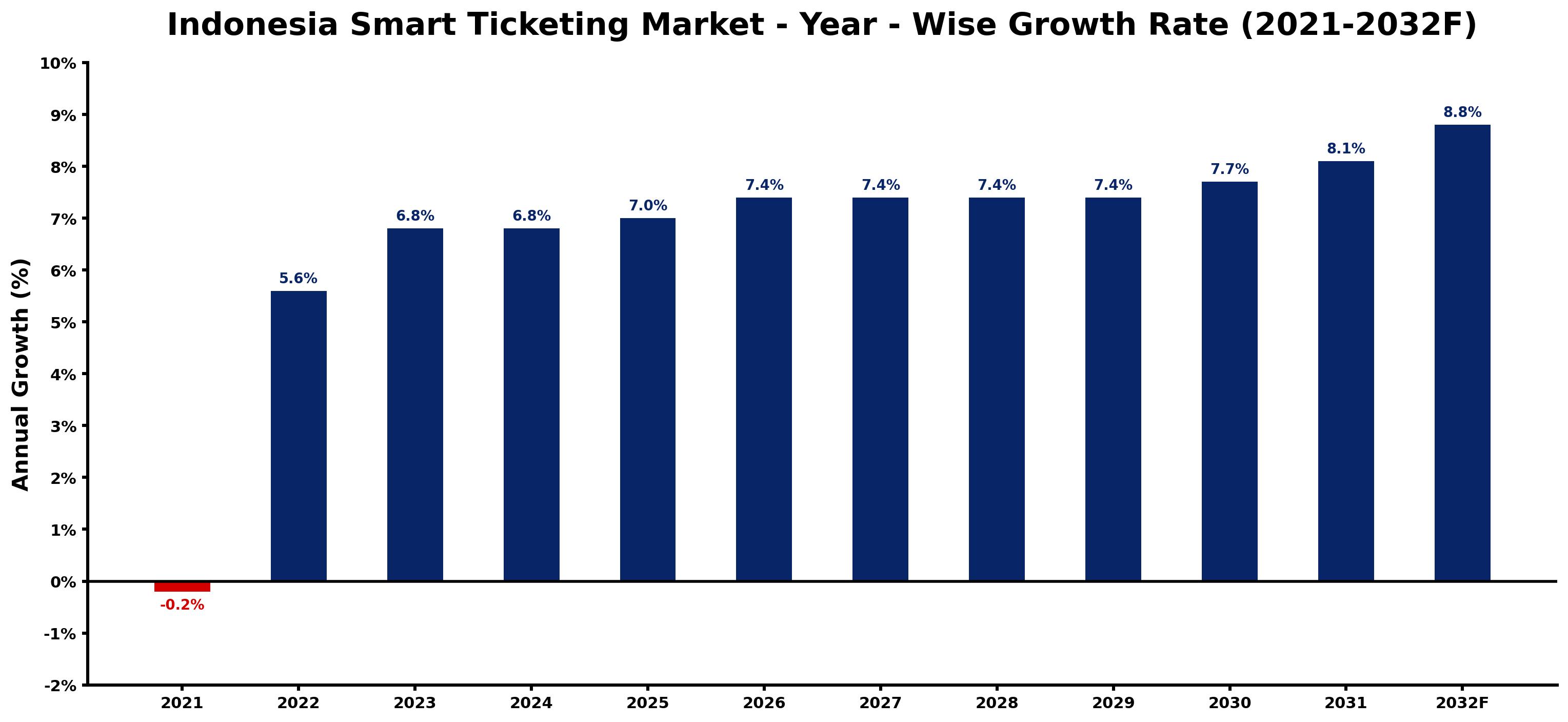 Indonesia Smart Ticketing Market Year-wise Growth Rate and Key Drivers
