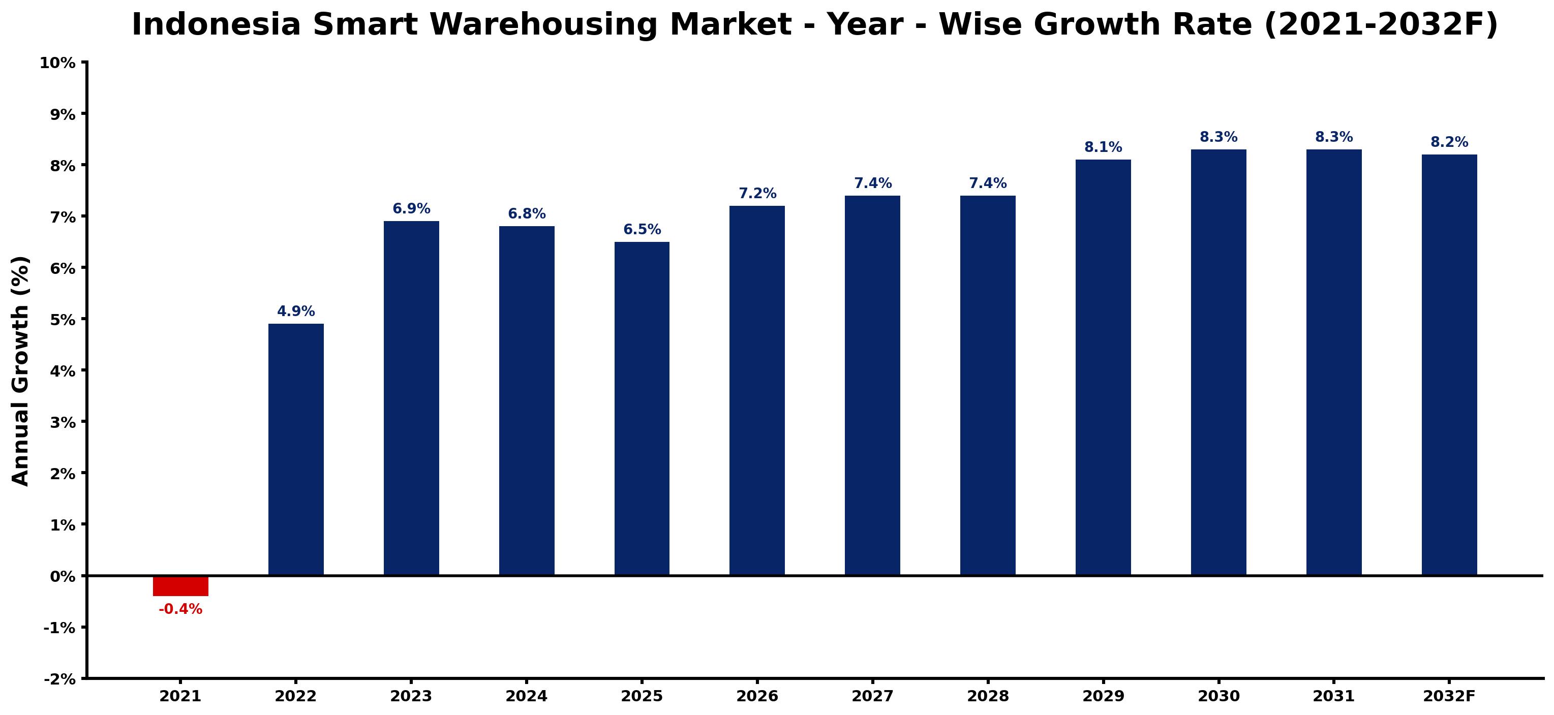 Indonesia Smart Warehousing Market Year-wise Growth Rate and Key Drivers