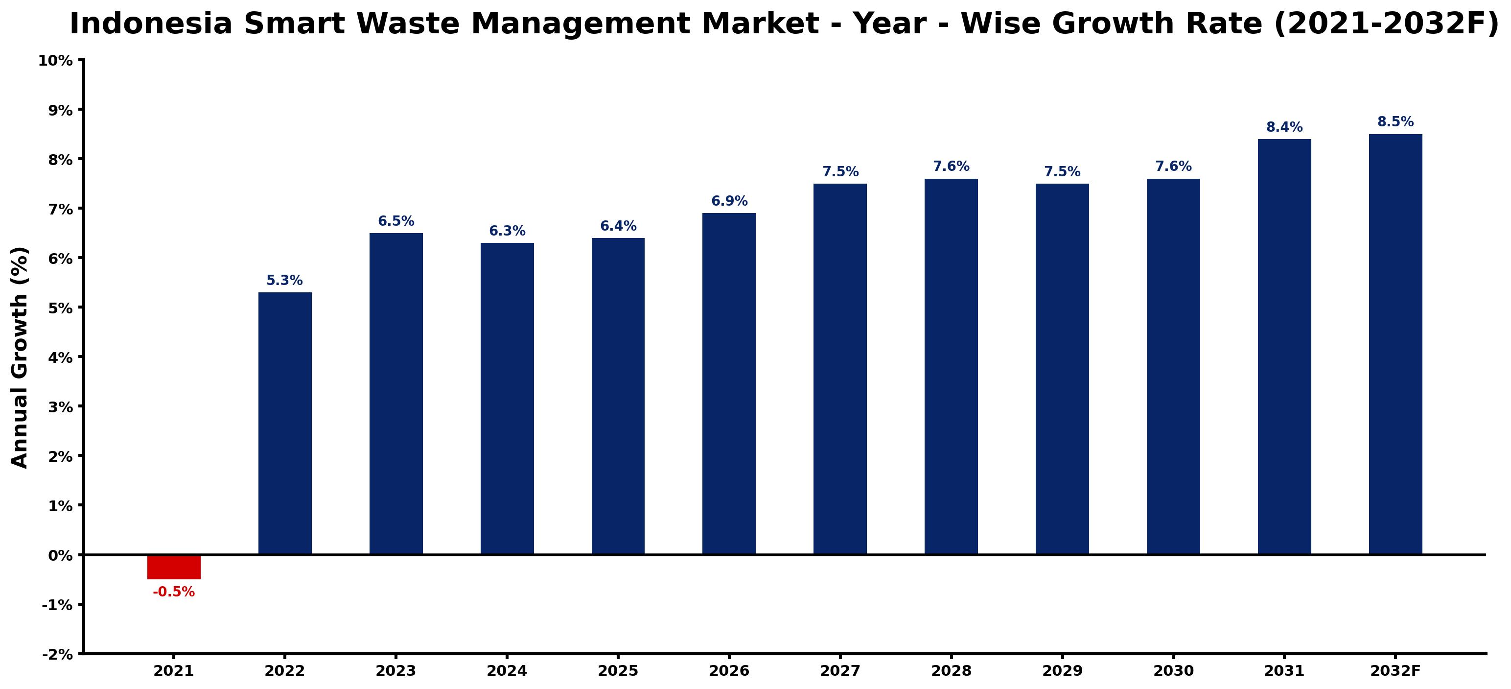 Indonesia Smart Waste Management Market Year-wise Growth Rate and Key Drivers