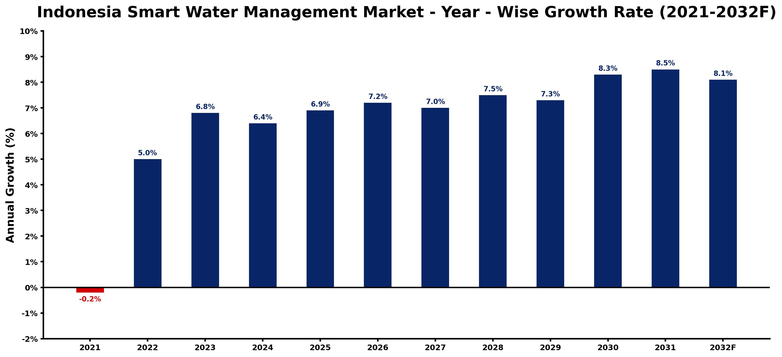 Indonesia Smart Water Management Market Year-wise Growth Rate and Key Drivers