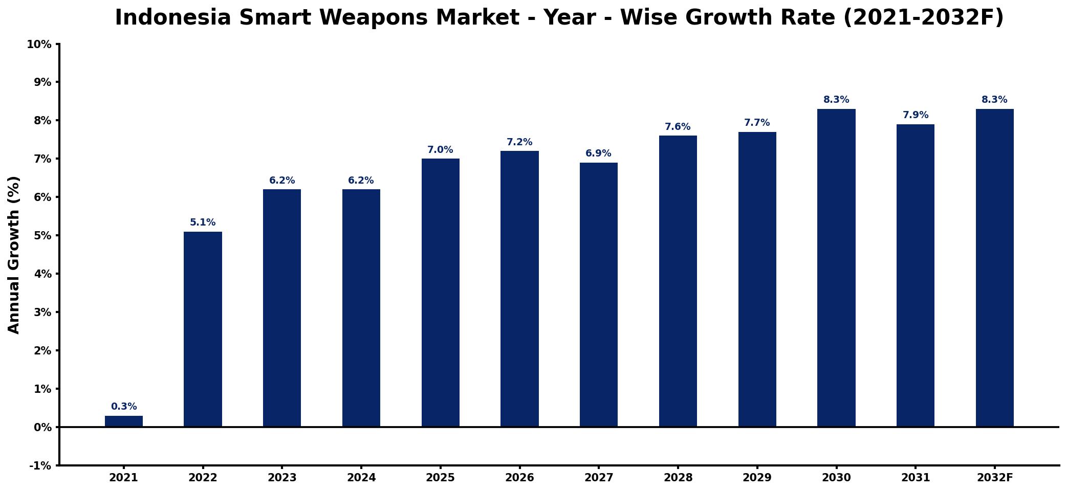 Indonesia Smart Weapons Market Year-wise Growth Rate and Key Drivers