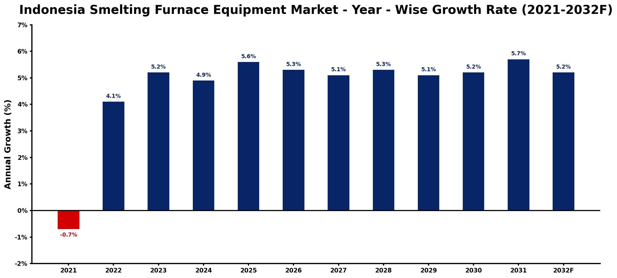 Indonesia Smelting Furnace Equipment Market Year-wise Growth Rate and Key Drivers