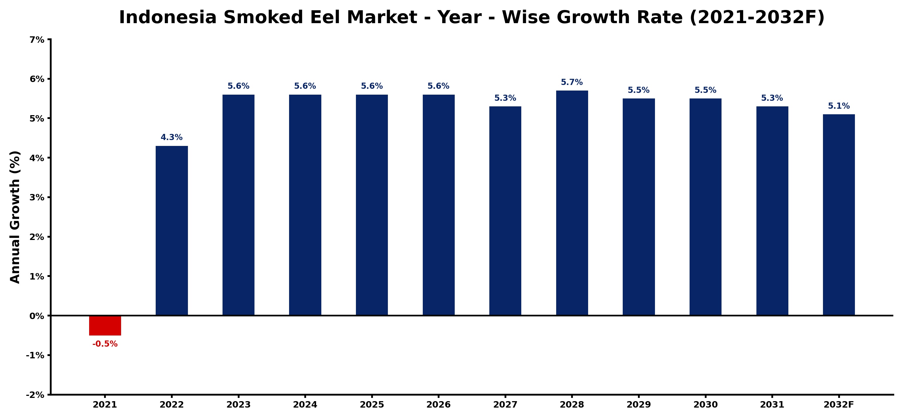 Indonesia Smoked Eel Market Year-wise Growth Rate and Key Drivers