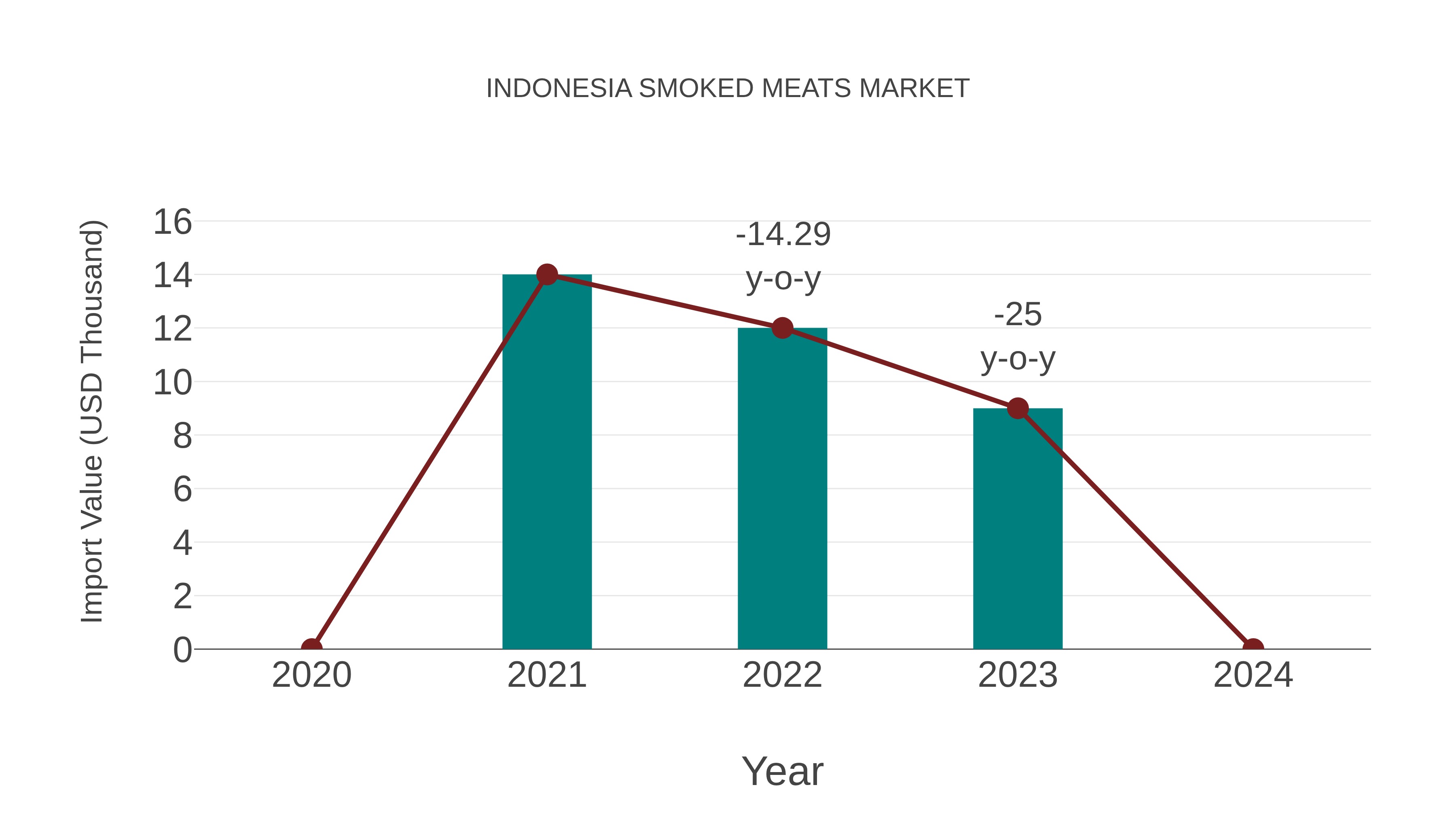  Indonesia Smoked Meats Market: Import Trend Analysis