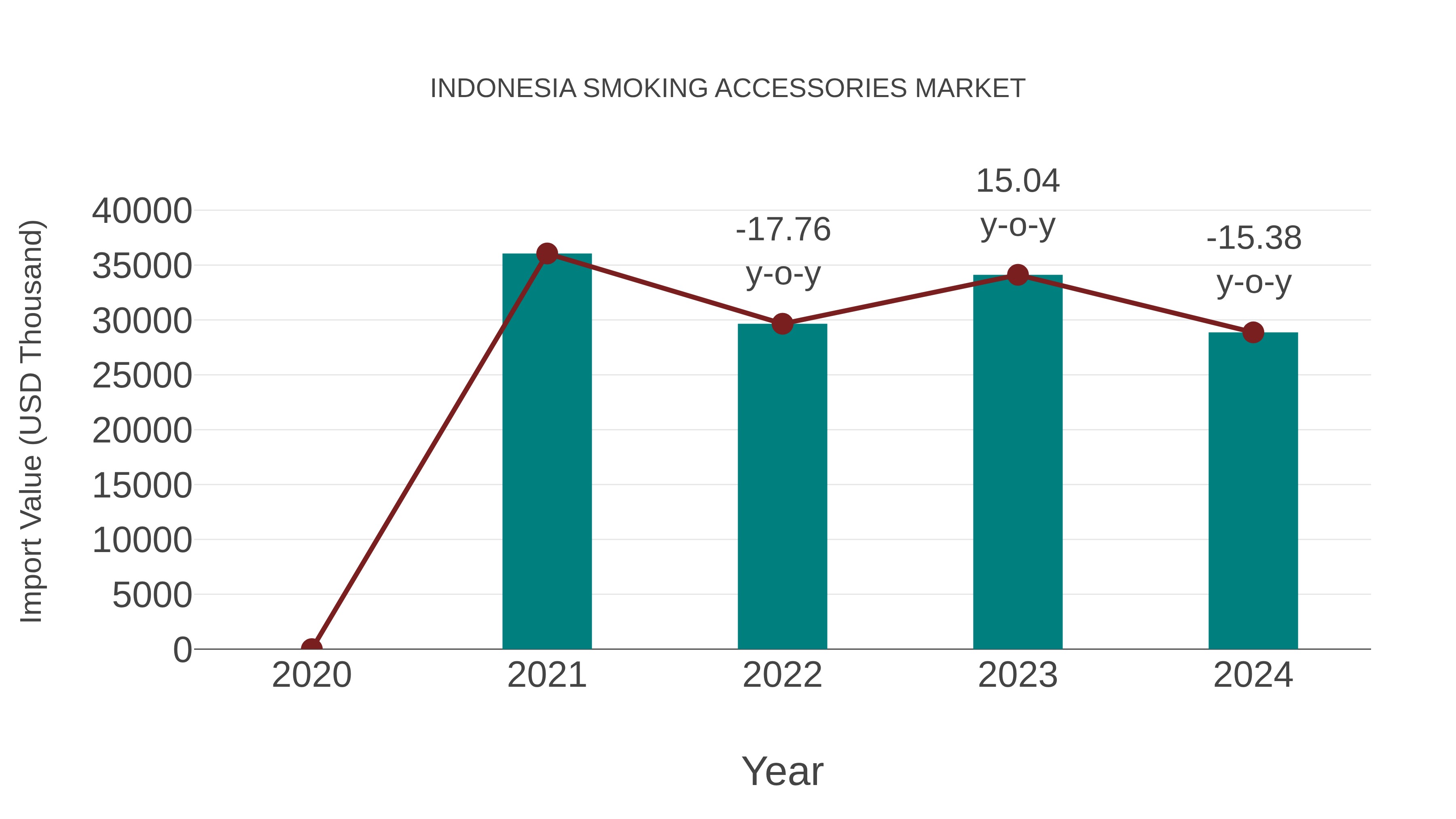Indonesia Smoking Accessories Market: Import Trend Analysis