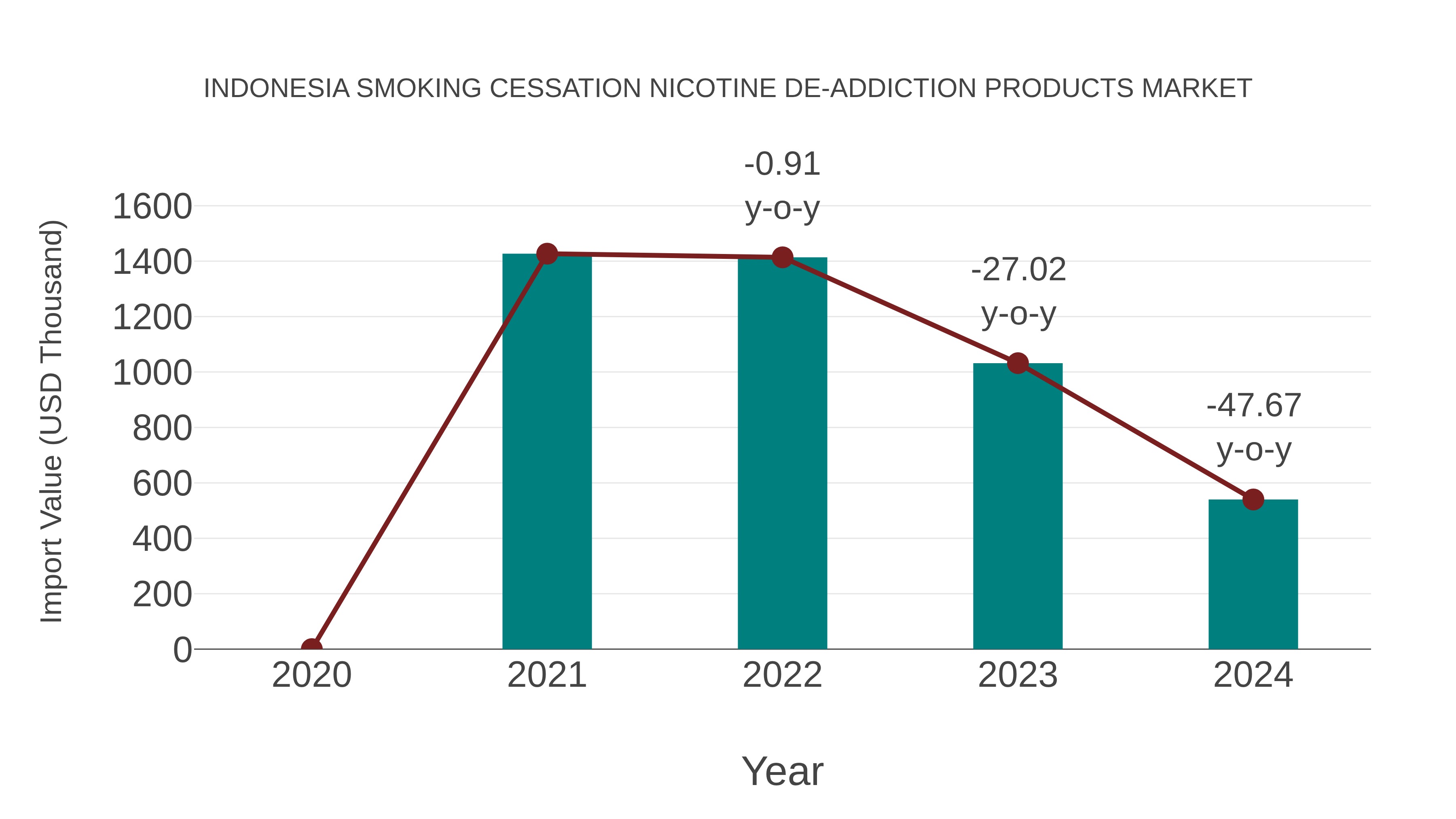 Indonesia Smoking Cessation Nicotine De-addiction Products Market: Import Trend Analysis