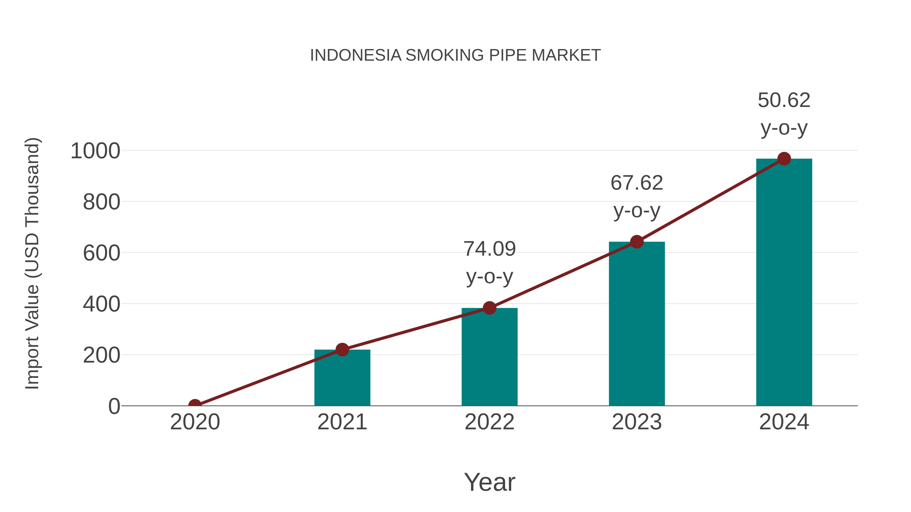 Indonesia Smoking Pipe Market: Import Trend Analysis