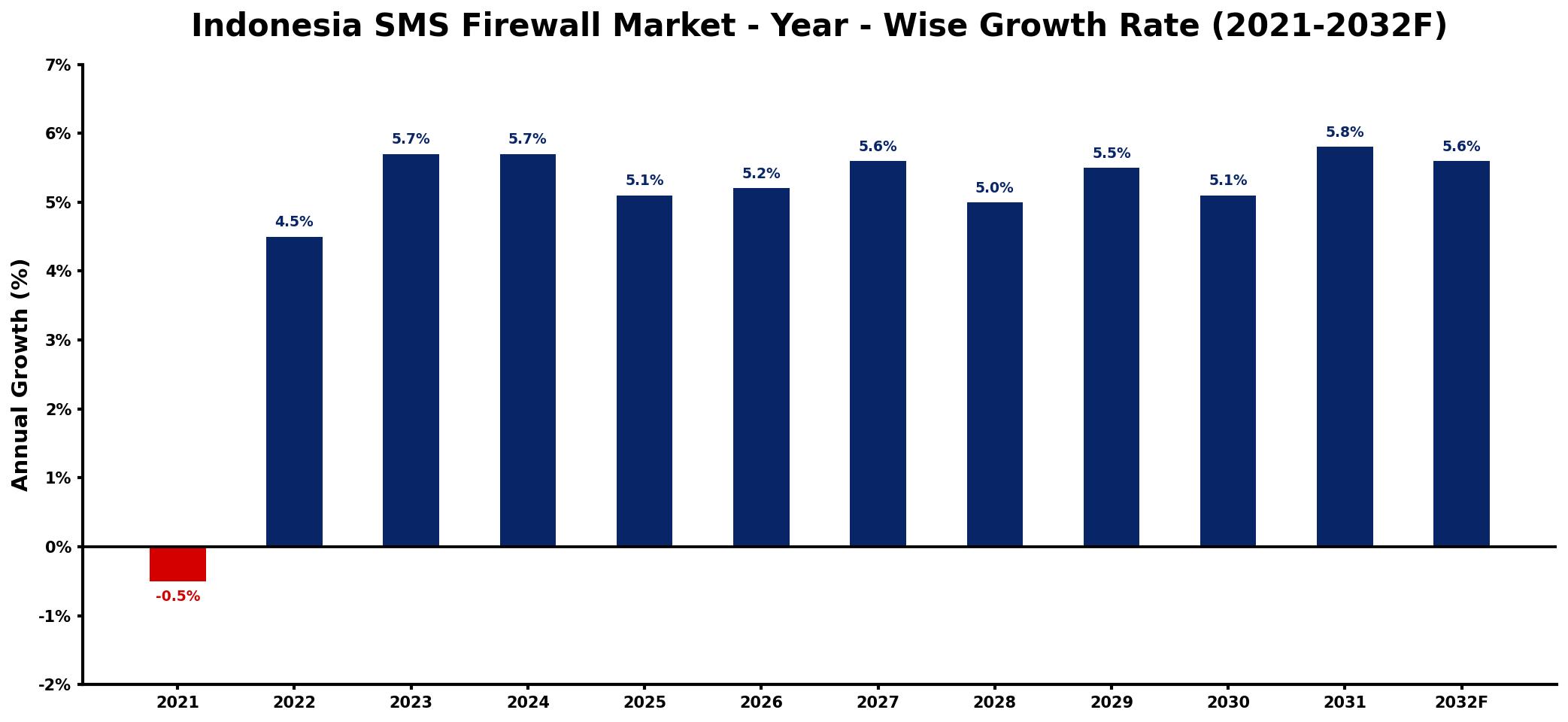 Indonesia SMS Firewall Market Year-wise Growth Rate and Key Drivers