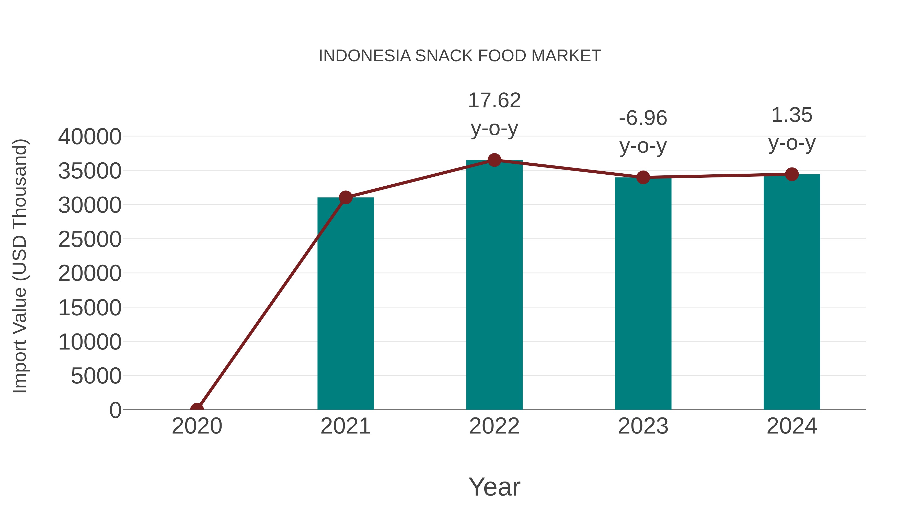  Indonesia Snack Food Market: Import Trend Analysis