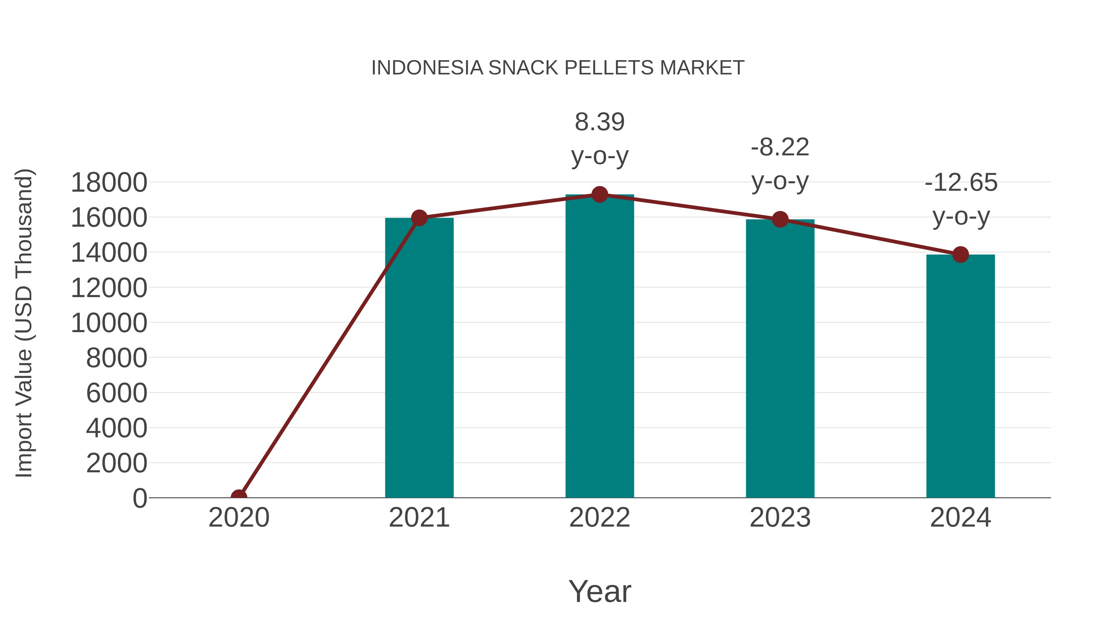 Indonesia Snack Pellets Market: Import Trend Analysis