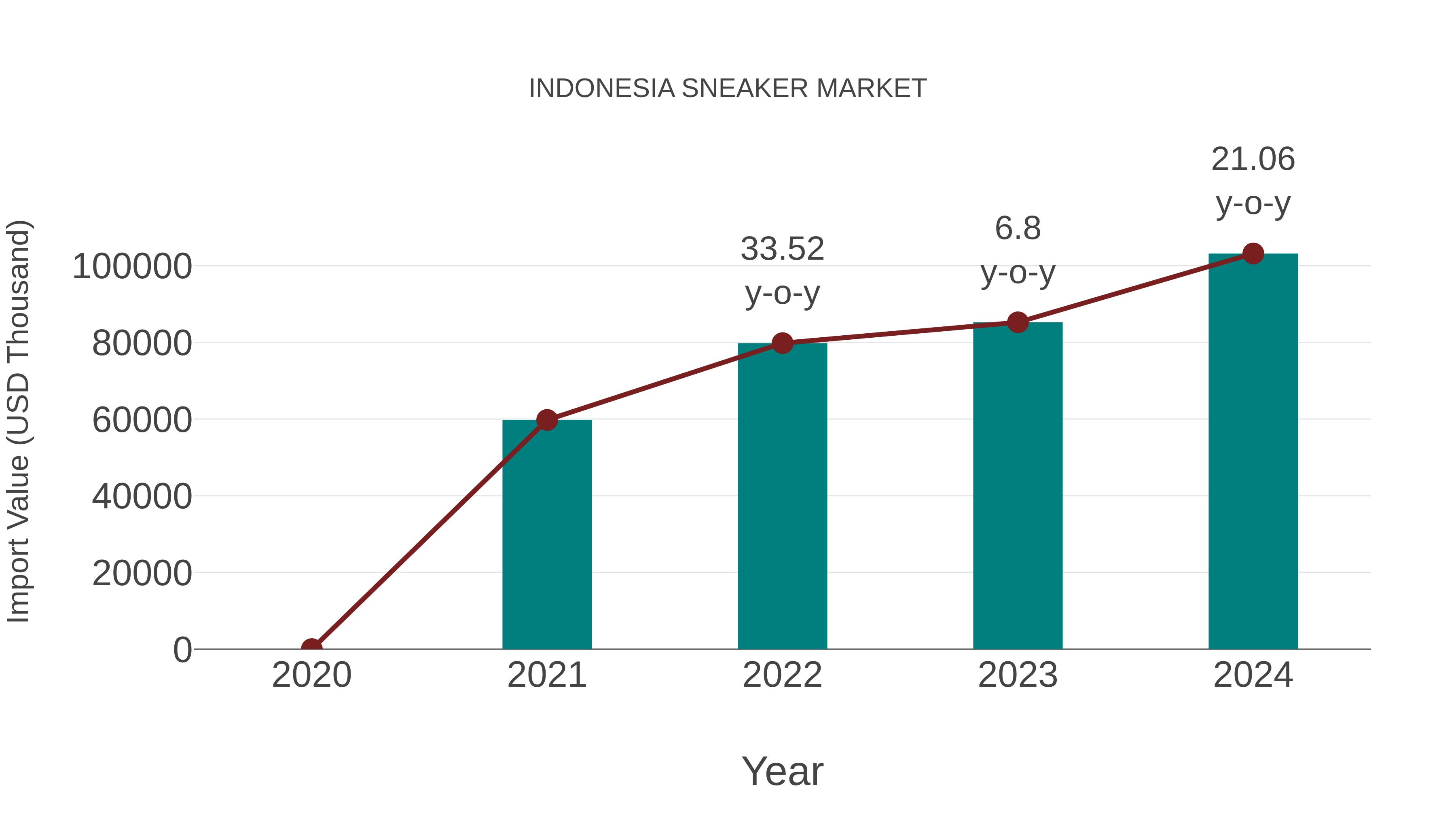  Indonesia Sneaker Market: Import Trend Analysis