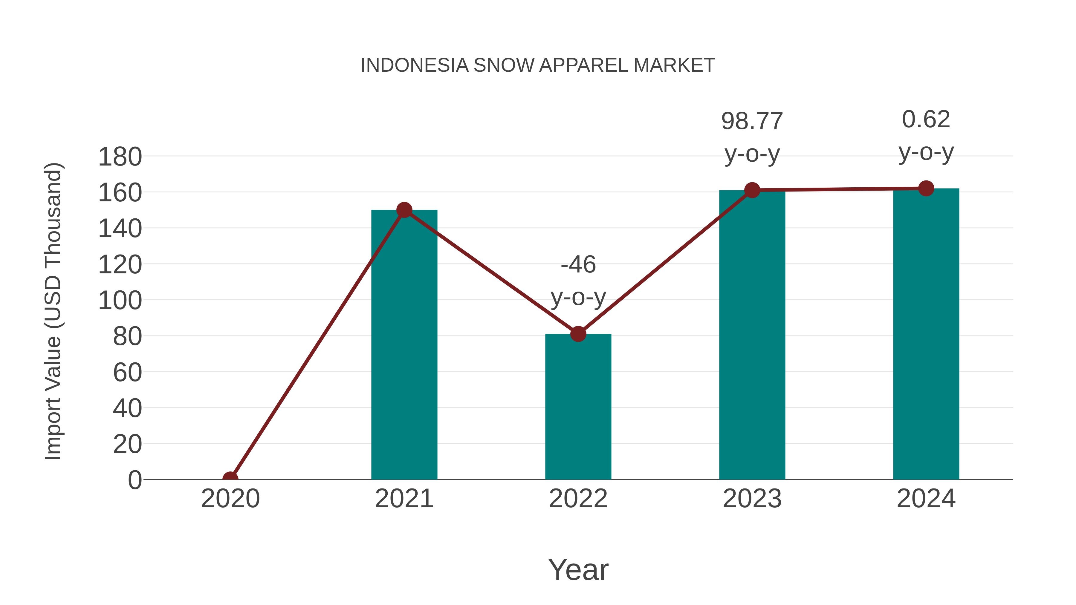  Indonesia Snow Apparel Market: Import Trend Analysis
