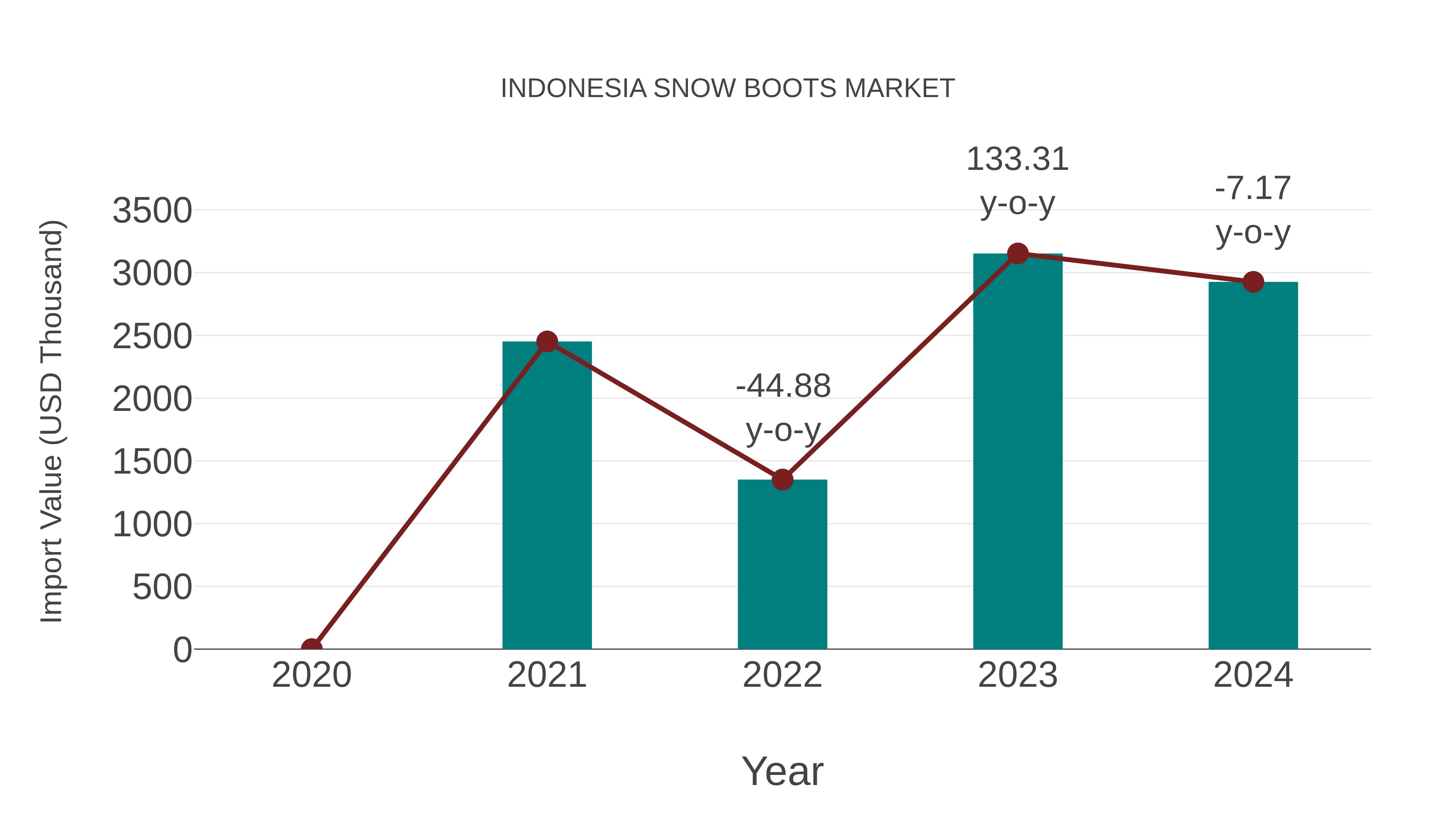  Indonesia Snow Boots Market: Import Trend Analysis