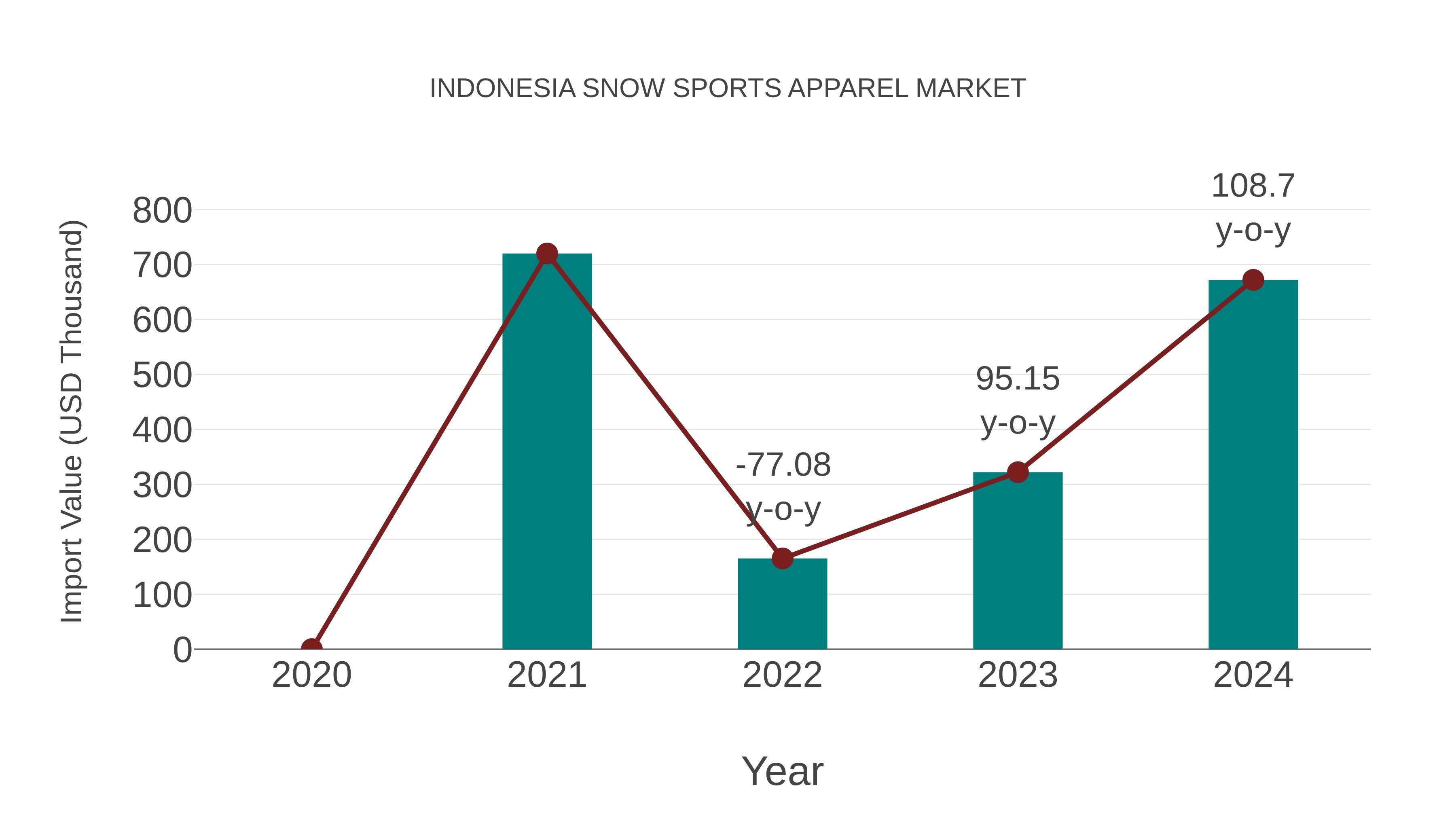 Indonesia Snow Sports Apparel Market: Import Trend Analysis