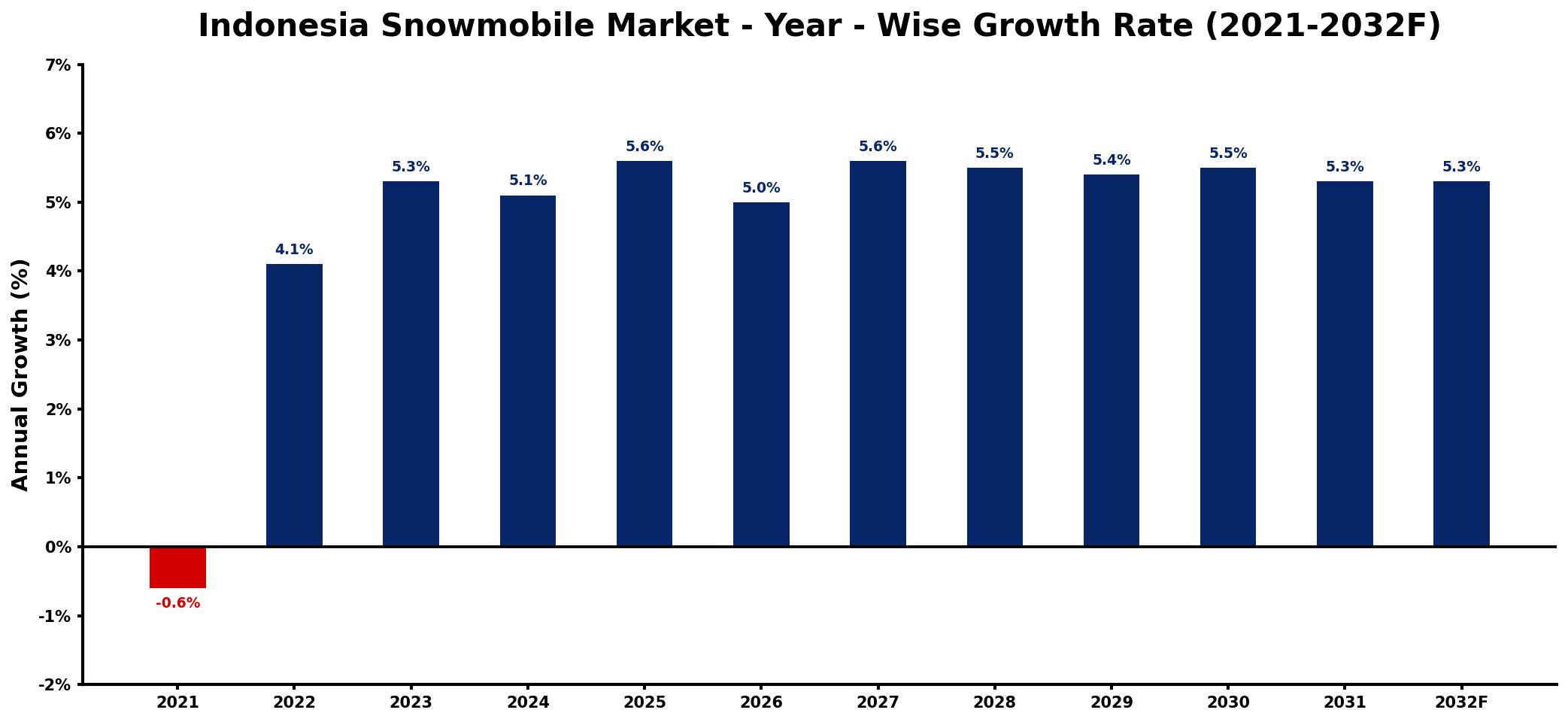 Indonesia Snowmobile Market Year-wise Growth Rate and Key Drivers
