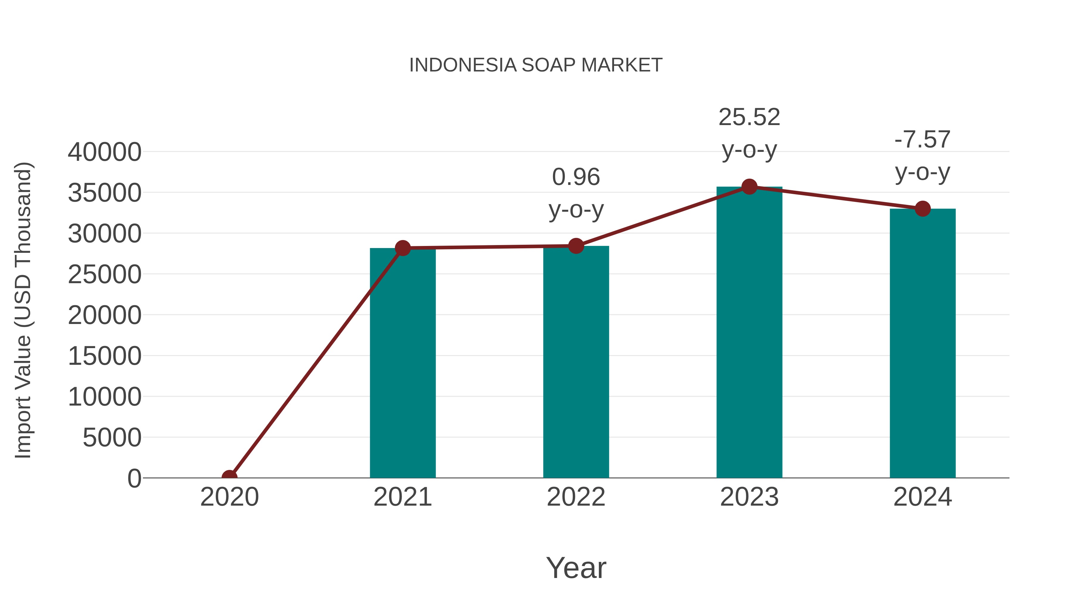  Indonesia Soap Market: Import Trend Analysis