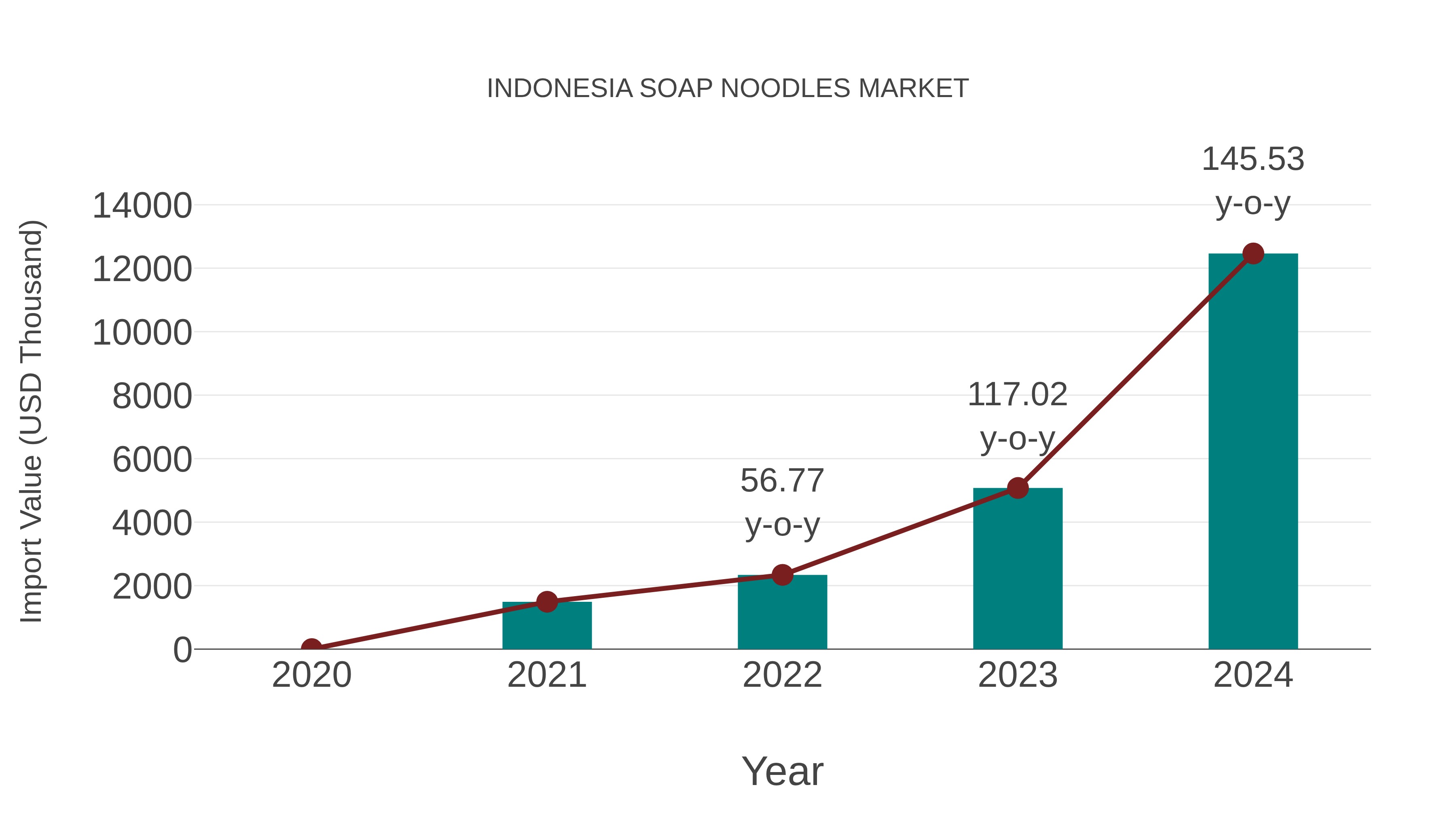  Indonesia Soap Noodles Market: Import Trend Analysis