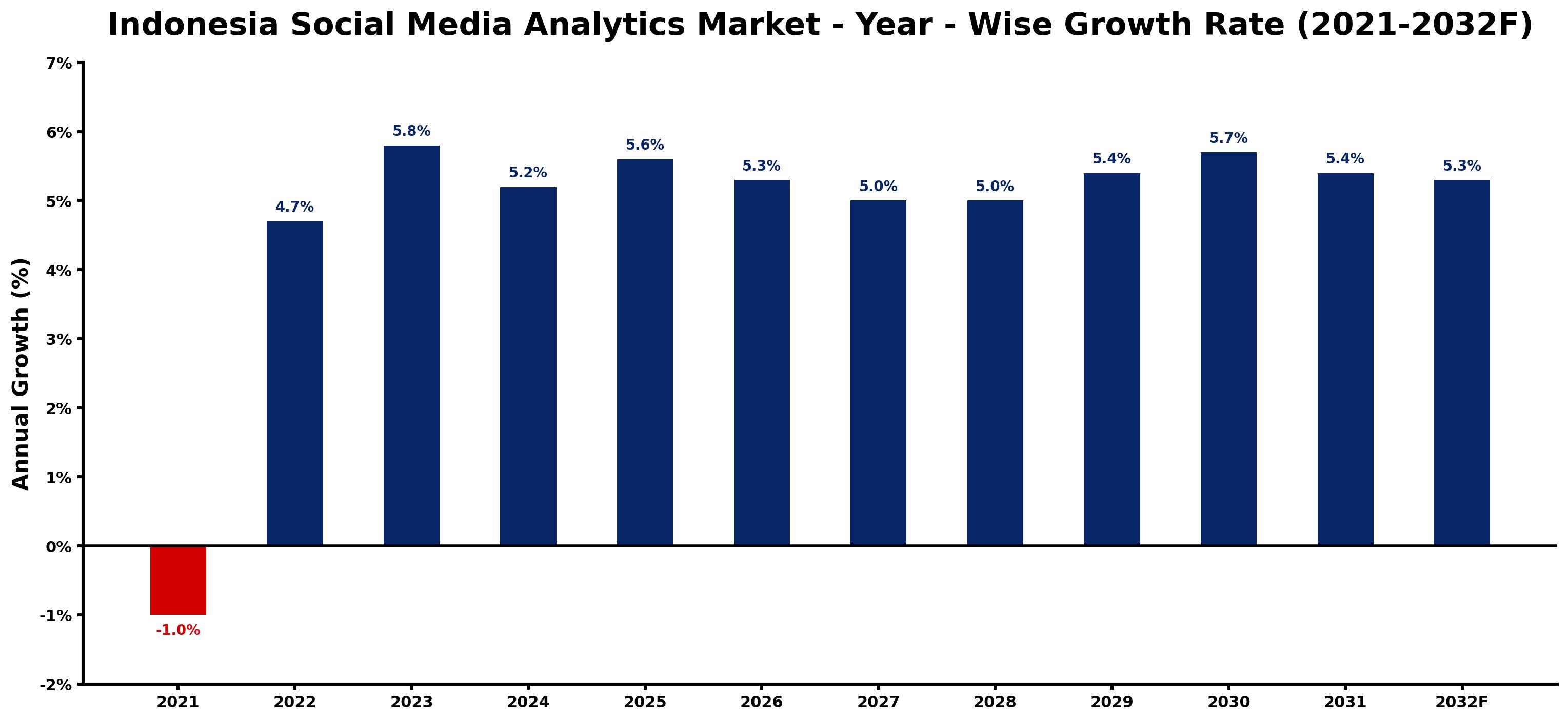 Indonesia Social Media Analytics Market Year-wise Growth Rate and Key Drivers