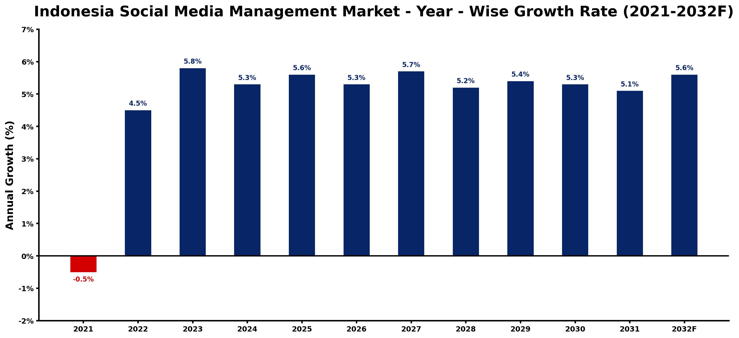 Indonesia Social Media Management Market Year-wise Growth Rate and Key Drivers