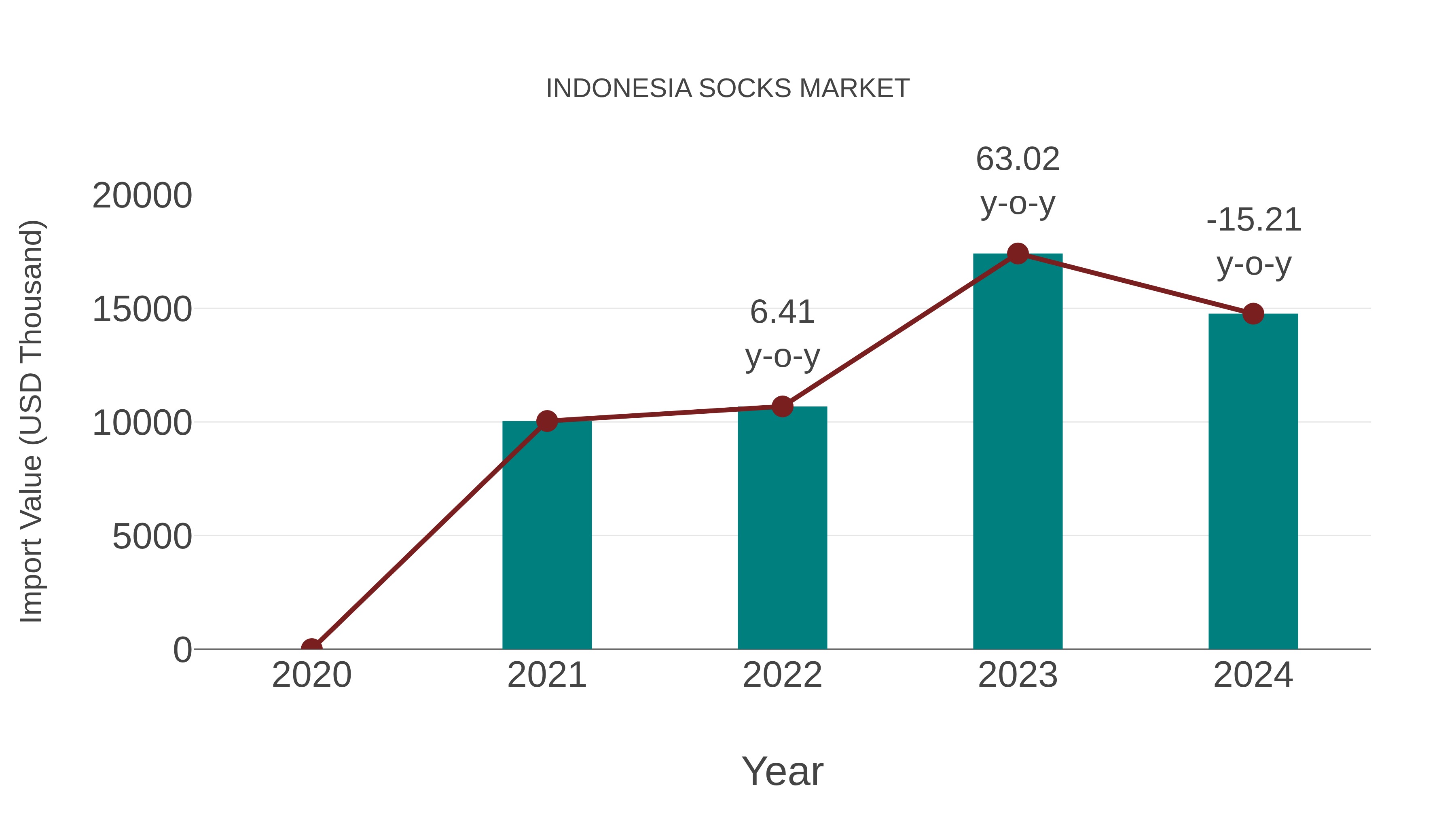  Indonesia Socks Market: Import Trend Analysis