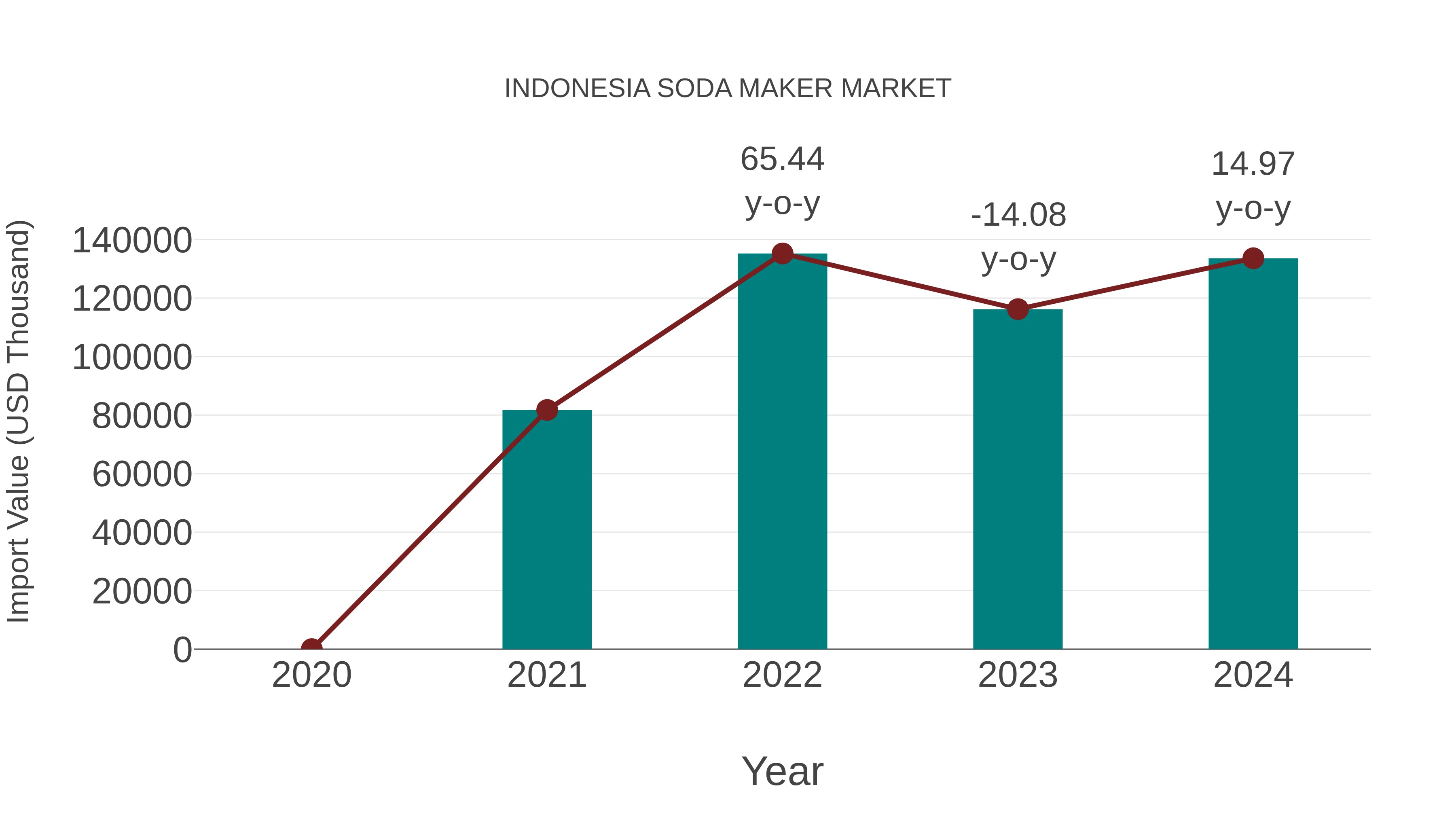  Indonesia Soda Maker Market: Import Trend Analysis