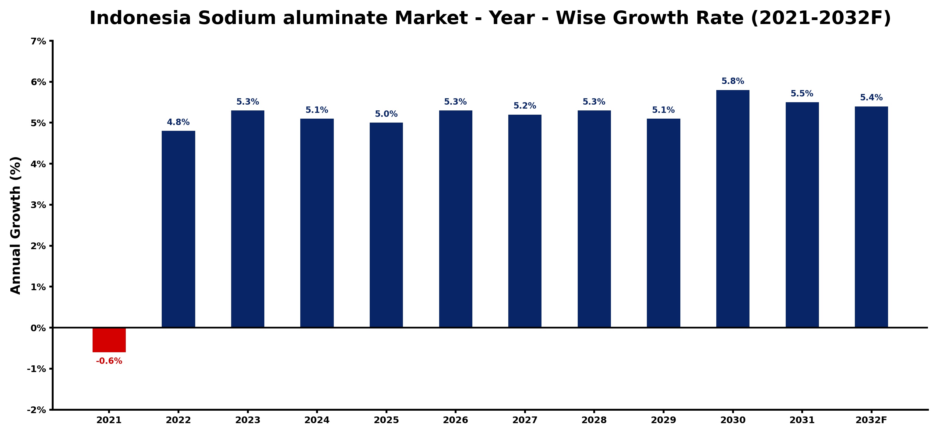 Indonesia Sodium aluminate Market Year-wise Growth Rate and Key Drivers
