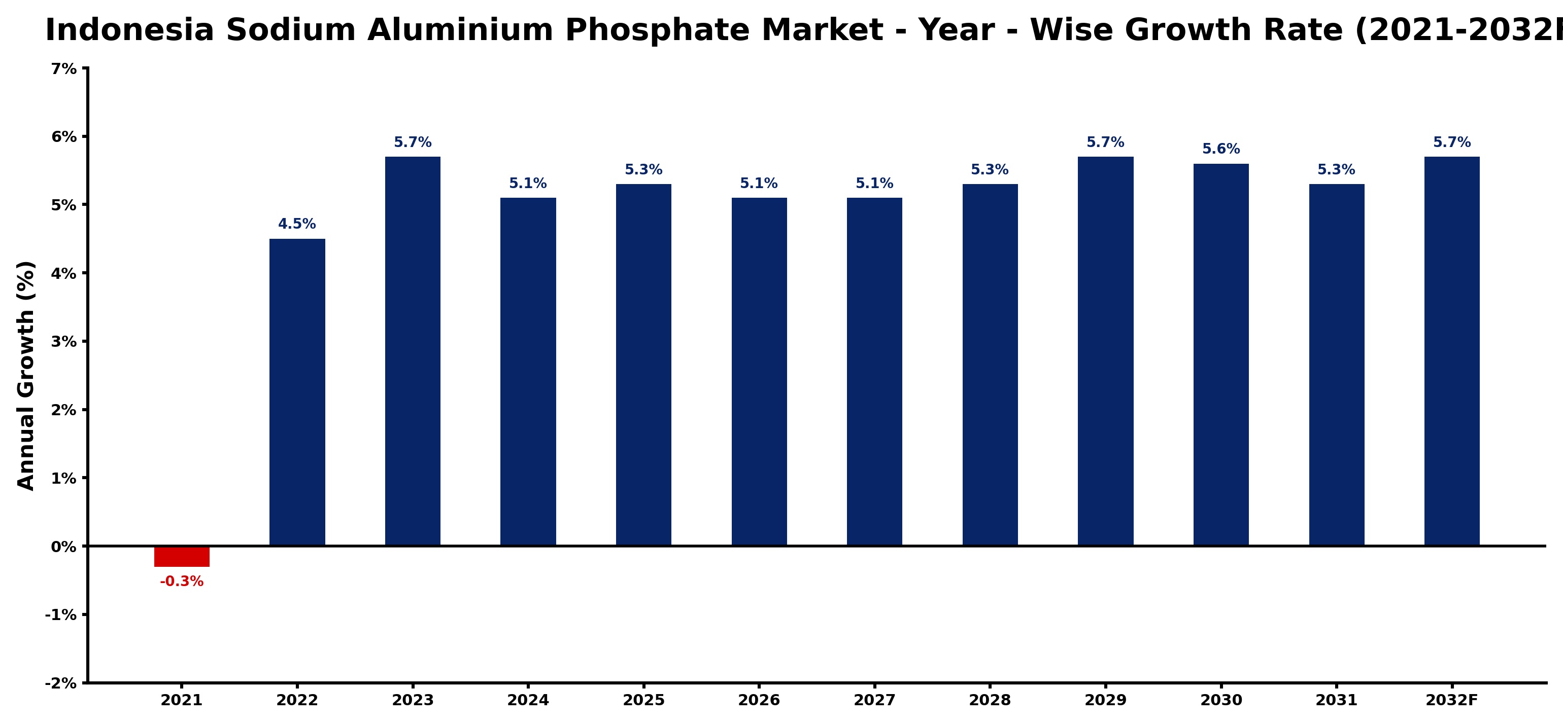 Indonesia Sodium Aluminium Phosphate Market Year-wise Growth Rate and Key Drivers