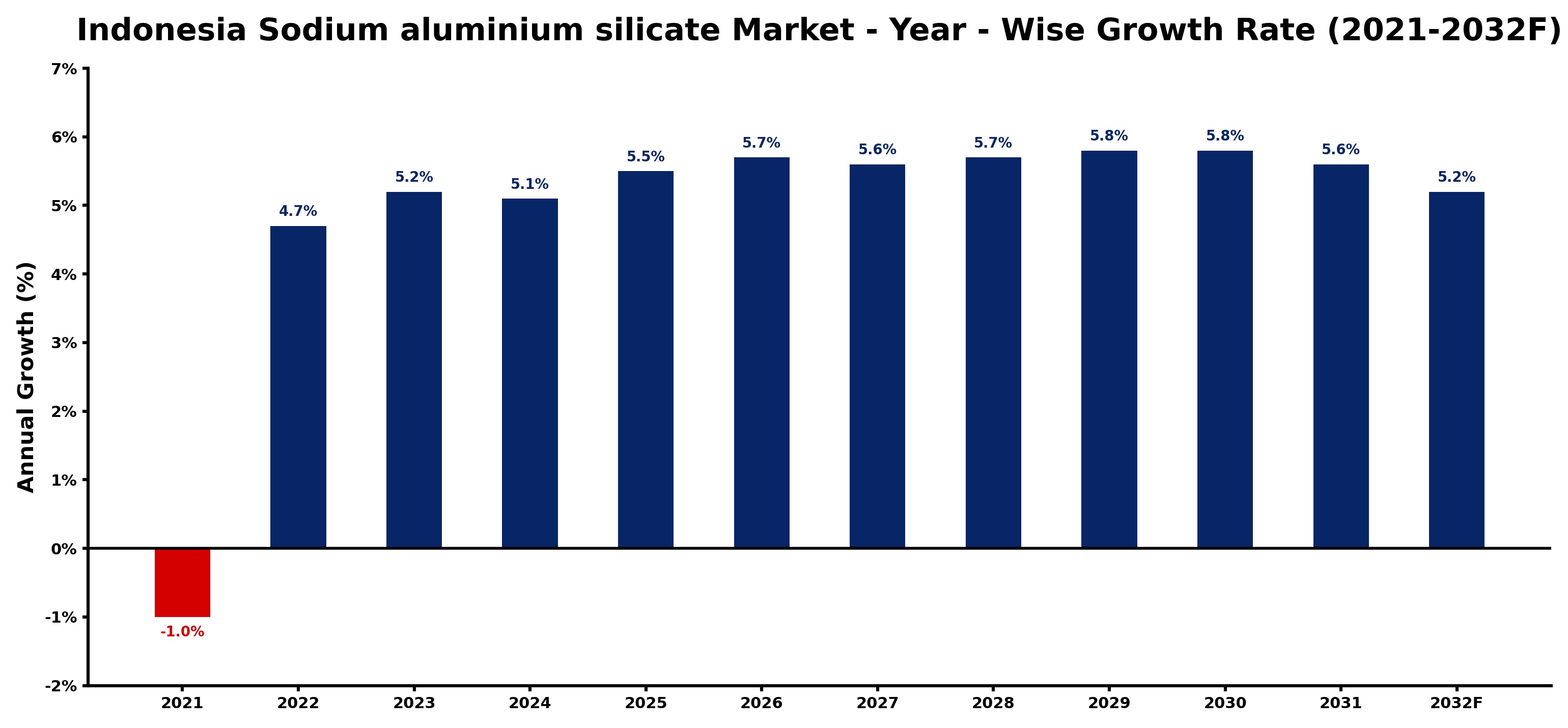 Indonesia Sodium aluminium silicate Market Year-wise Growth Rate and Key Drivers