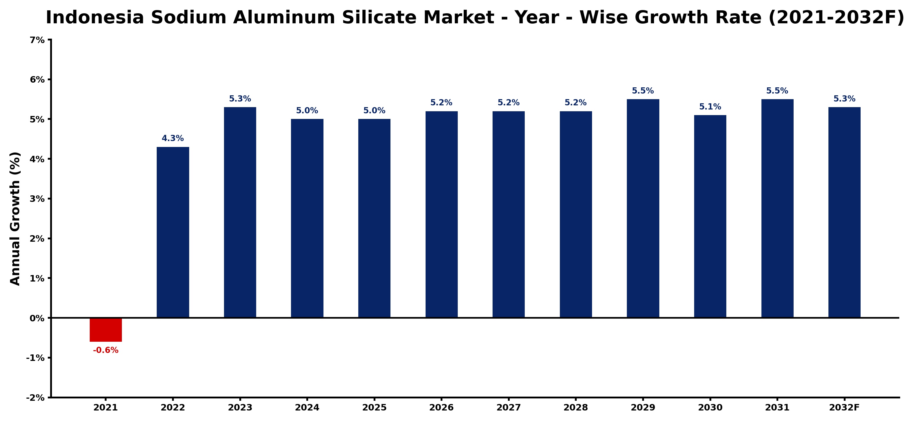 Indonesia Sodium Aluminum Silicate Market Year-wise Growth Rate and Key Drivers