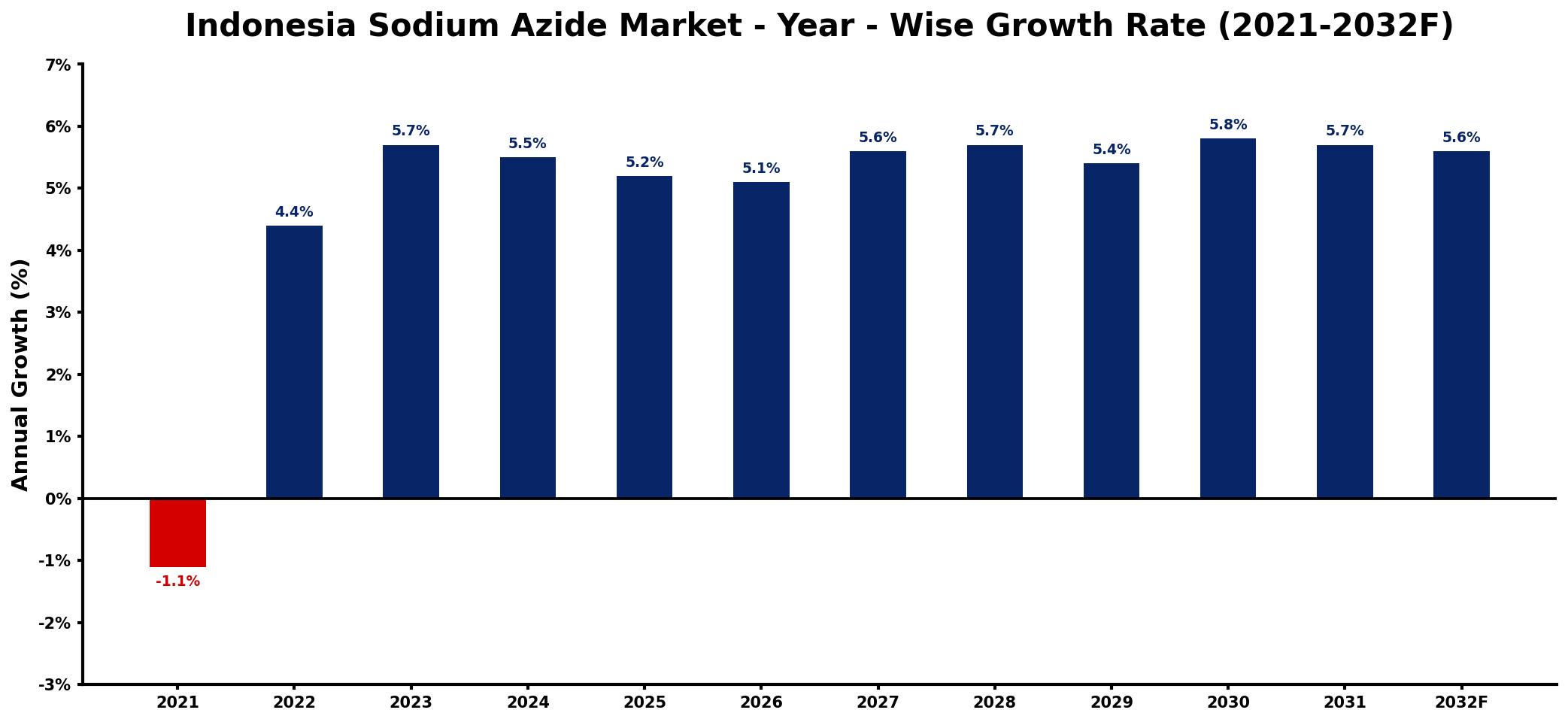 Indonesia Sodium Azide Market Year-wise Growth Rate and Key Drivers