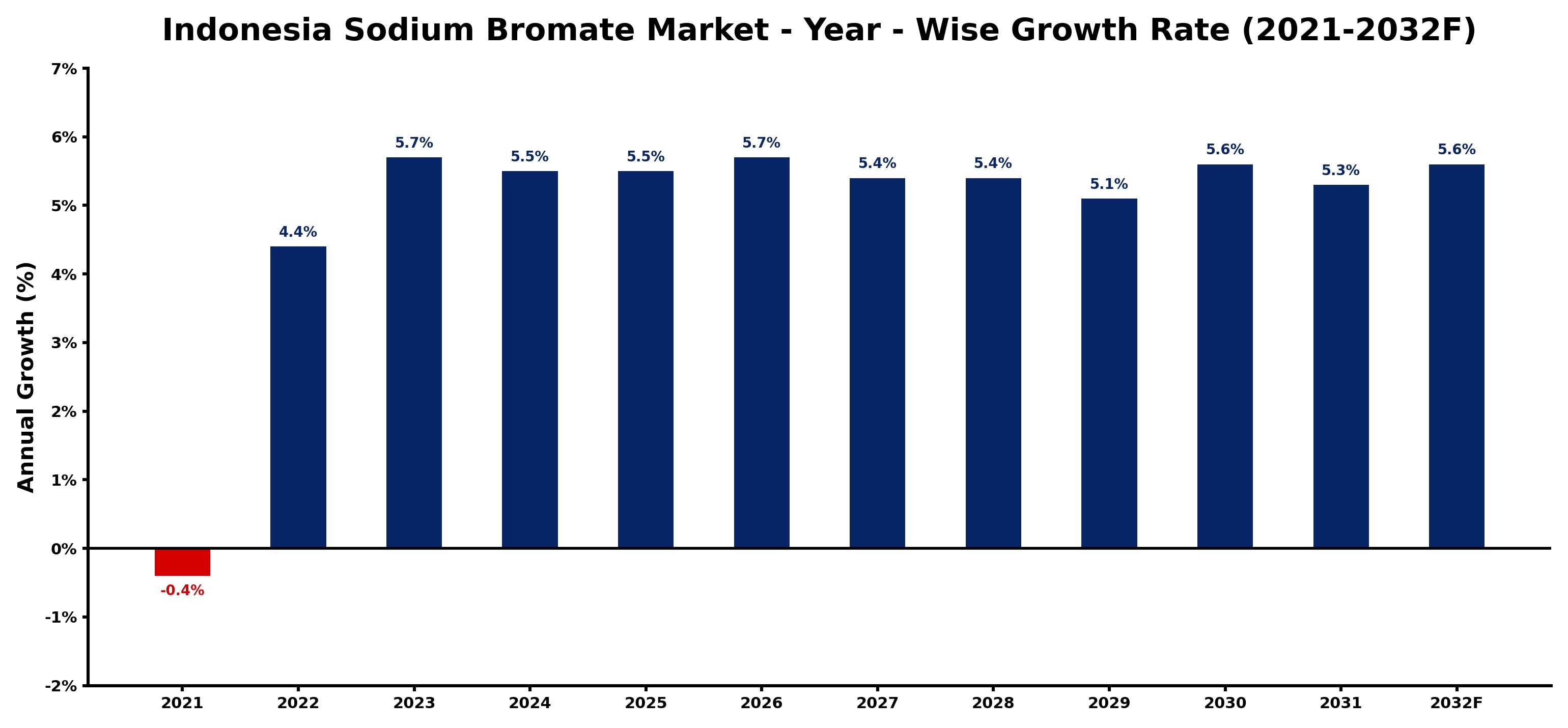 Indonesia Sodium Bromate Market Year-wise Growth Rate and Key Drivers